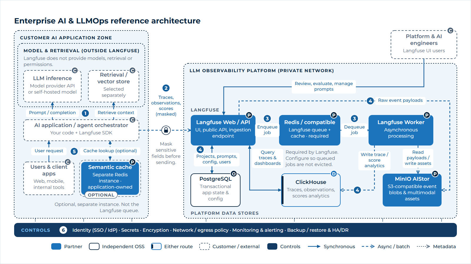 The diagram has three zones above a band of shared controls. On the left, in the customer AI application zone, users send requests to an AI application or agent orchestrator, which contains the Langfuse SDK. The orchestrator calls an LLM inference service and a retrieval or vector store; both sit in a separate area labelled as outside Langfuse, because Langfuse does not provide models, retrieval or permissions (step 1). An optional semantic cache, a separate Redis instance owned by the application, can answer repeated prompts or retrieval requests (step 5). The orchestrator sends masked traces, observations and scores across a trust boundary into the LLM observability platform, which runs in a private network (step 2). Inside the platform, the Langfuse Web and API service stores raw event payloads in MinIO AIStor object storage and places jobs on a required Redis or Redis-compatible queue; the Langfuse Worker takes jobs from that queue (step 3). The worker writes trace, observation and score analytics into ClickHouse and reads or writes payloads in object storage, while the web service keeps projects, prompts, configuration and users in PostgreSQL (step 4). Platform and AI engineers use the Langfuse interface to review traces, run evaluations and manage prompts, which queries ClickHouse and PostgreSQL. A band along the bottom shows controls applied to every zone: identity and single sign-on, secrets, encryption, network and egress policy, monitoring and alerting, and backup, restore and HA/DR (step 6). Colour coding marks Langfuse, Redis and MinIO AIStor as strategic partner platforms, PostgreSQL as independently supported open source, ClickHouse as available through either route, and the application, users and AI runtime as customer-owned.