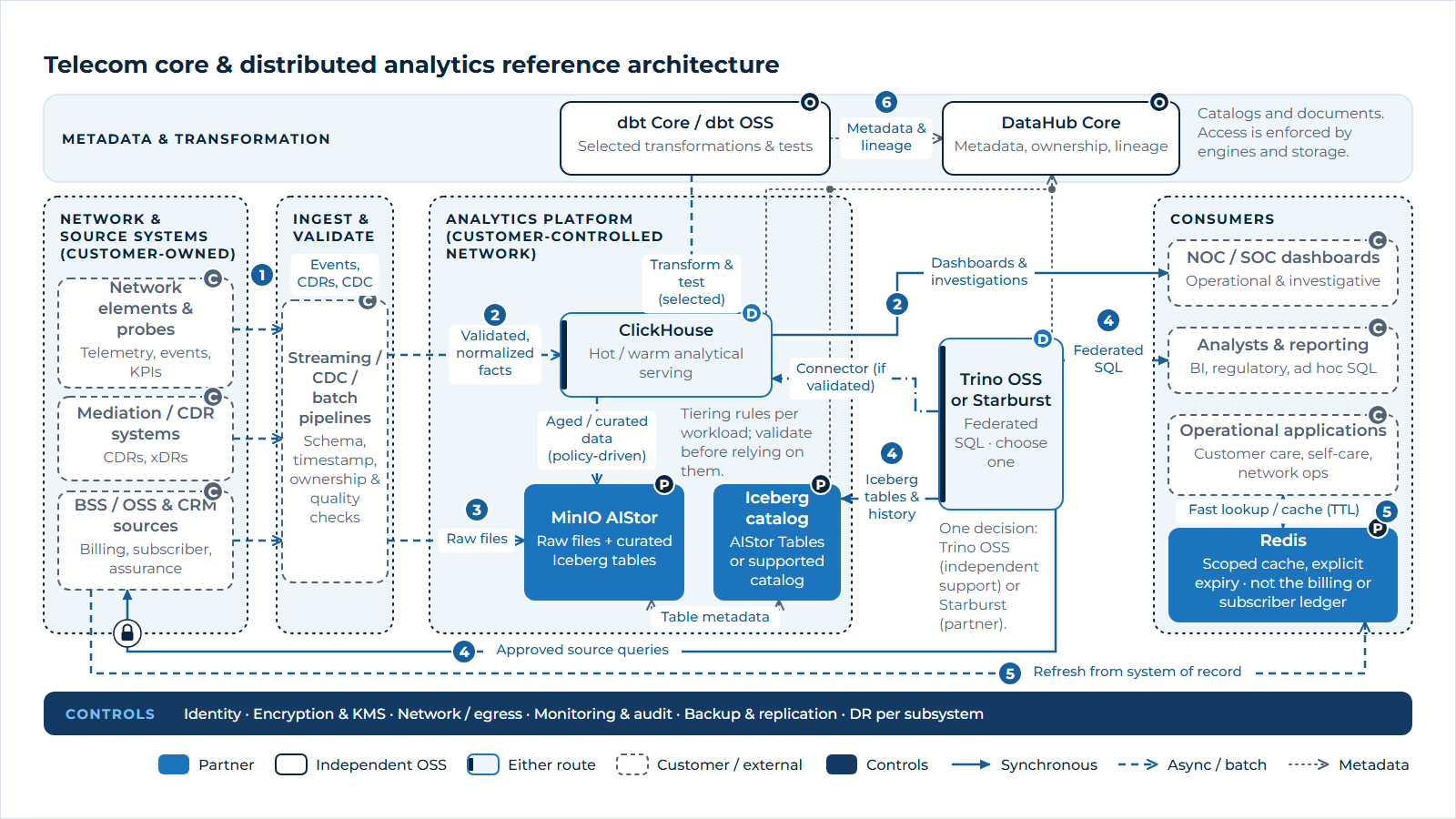 The diagram flows from left to right. On the left, customer-owned network elements and probes, mediation and CDR systems, and BSS, OSS and CRM sources send events, CDRs and change data into streaming, CDC and batch pipelines, which validate schema, timestamps, source ownership and data quality (step 1). Validated and normalized facts load into ClickHouse for hot and warm analytical serving of dashboards and investigations (step 2). Raw files and aged or curated data land in MinIO AIStor object storage, which also holds curated Iceberg tables with an Iceberg catalog provided by AIStor Tables or another supported catalog (step 3). A single distributed SQL engine, either Trino OSS or Starburst, queries the Iceberg tables and history and, where approved, the source systems, serving analysts and reporting tools (step 4). Redis sits beside operational applications such as customer care and network operations, providing narrowly scoped caching and fast lookups with expiry rules, refreshed from the systems of record and not acting as the billing or subscriber ledger (step 5). A band across the top shows DataHub Core collecting metadata and lineage from ClickHouse, the object store and catalog, the SQL engine and dbt, and dbt Core performing selected transformations and tests (step 6). A band across the bottom shows controls applied to every tier: identity, encryption and key management, network and egress policy, monitoring and audit, backup and replication, and disaster recovery per subsystem. Colour coding marks MinIO AIStor and Redis as strategic partner platforms, DataHub and dbt as independently supported open source, ClickHouse and the Trino OSS or Starburst engine as available through either route, and sources, pipelines and consumers as customer-owned.