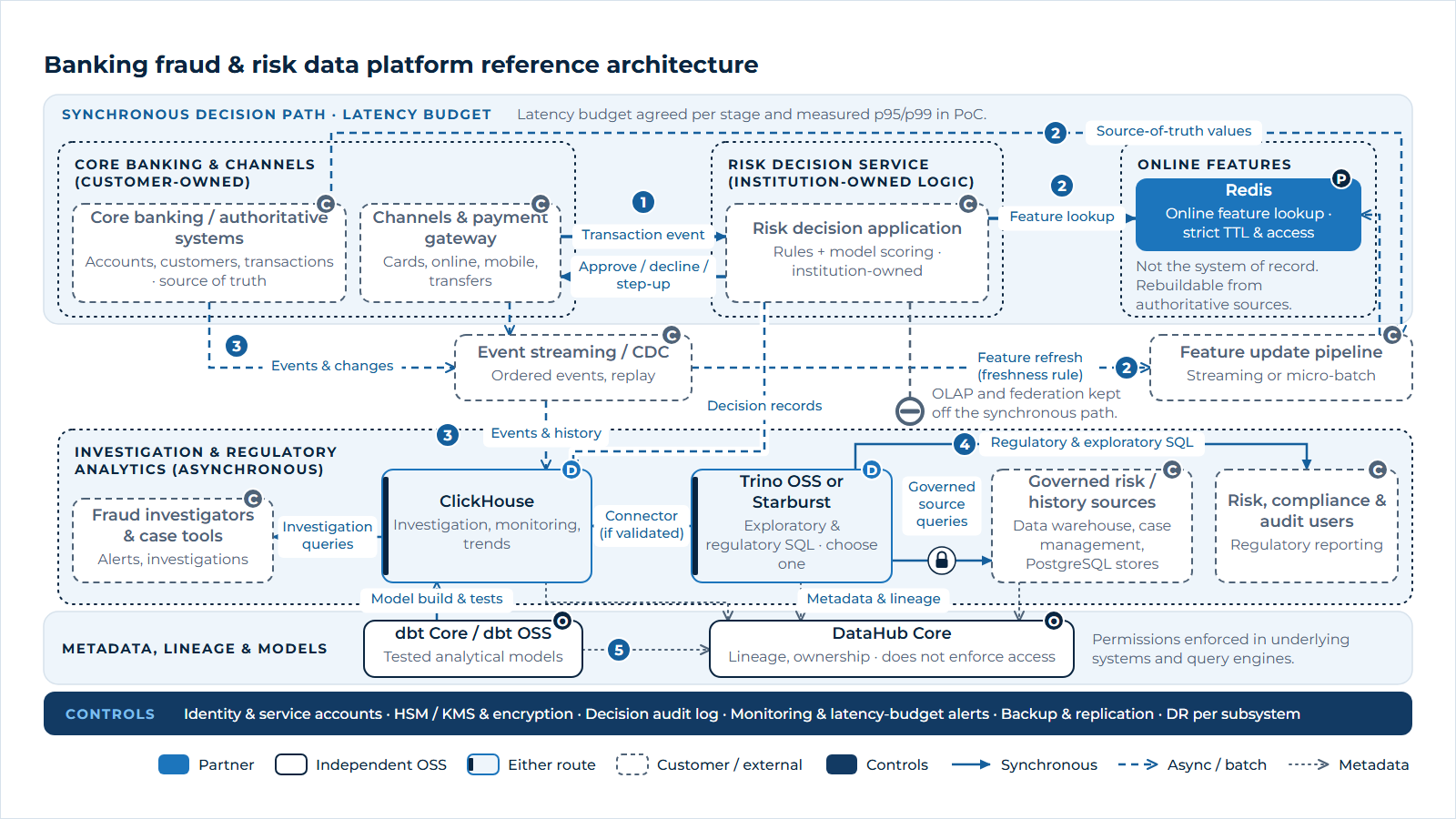 The top of the diagram is the synchronous decision path. Customer channels and the payment gateway send a transaction event to the institution's risk decision application, which owns the rules and model scoring and returns approve, decline or step-up (step 1). During scoring, the application looks up online features in Redis, which applies strict expiry and access rules and is not the system of record (step 2). Below this path, core banking systems and channels publish events and changes to an event streaming or change-data-capture layer. A feature update pipeline refreshes Redis from these events and from authoritative source values. Events, history and decision records flow asynchronously into ClickHouse, which fraud investigators use for investigations, monitoring and trend analysis (step 3). A marked barrier shows that analytical and federated queries are kept off the synchronous decision path. One distributed SQL engine, either Trino OSS or Starburst, queries governed risk and history sources such as the data warehouse, case management and PostgreSQL stores, serving risk, compliance and audit users (step 4). A governance band shows dbt Core building and testing analytical models and DataHub Core collecting lineage and ownership metadata from ClickHouse, the SQL engine, the sources and dbt, with a note that DataHub does not enforce permissions (step 5). A bottom band lists controls across all zones: identity and service accounts, HSM or KMS key management and encryption, a decision audit log, monitoring with latency-budget alerts, backup and replication, and disaster recovery per subsystem. Colour coding marks Redis as a strategic partner platform, dbt and DataHub as independently supported open source, ClickHouse and the Trino OSS or Starburst engine as available through either route, and channels, core systems, the decision application, pipelines and users as customer-owned.