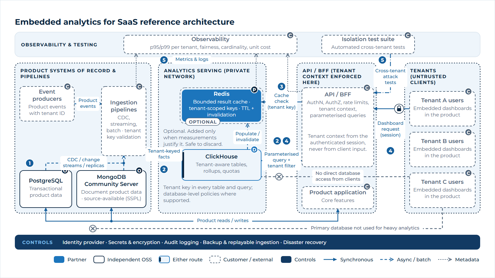 On the right, users from three separate tenants view embedded dashboards inside the product. Their requests cross a trust boundary into an API or backend-for-frontend layer, which authenticates the user, authorizes the request, applies rate limits, derives tenant context from the session and builds parameterized queries (step 4). The API first checks an optional Redis result cache that uses tenant-scoped keys, expiry and invalidation and holds only results that are safe to discard (step 3). It then queries ClickHouse, the analytical serving layer, which stores tenant-keyed product usage, billing, campaign and customer-insight data with rollups and per-tenant quotas (step 2). On the left, the product application reads and writes its systems of record, PostgreSQL (or YugabyteDB, as an optional alternative where the product must accept writes in several zones or regions) and MongoDB Community Server, which is source-available under the SSPL. Change data capture, change streams or replicas and product event producers feed ingestion pipelines that validate tenant keys and load facts into ClickHouse (step 1). Crossed-out lines show that clients never access databases directly and that the primary databases are not used for heavy analytics. A band across the top shows observability collecting per-tenant p95 and p99 latency, fairness, cardinality growth and unit cost, and an automated test suite attempting cross-tenant access against the API (step 5). A bottom band lists controls: identity provider, secrets and encryption, audit logging, backup and replayable ingestion, and disaster recovery. Color coding marks Redis as a strategic partner platform, PostgreSQL and MongoDB Community as independently supported, ClickHouse as available through either route, and tenants, the API, the application, pipelines and observability as customer-owned.