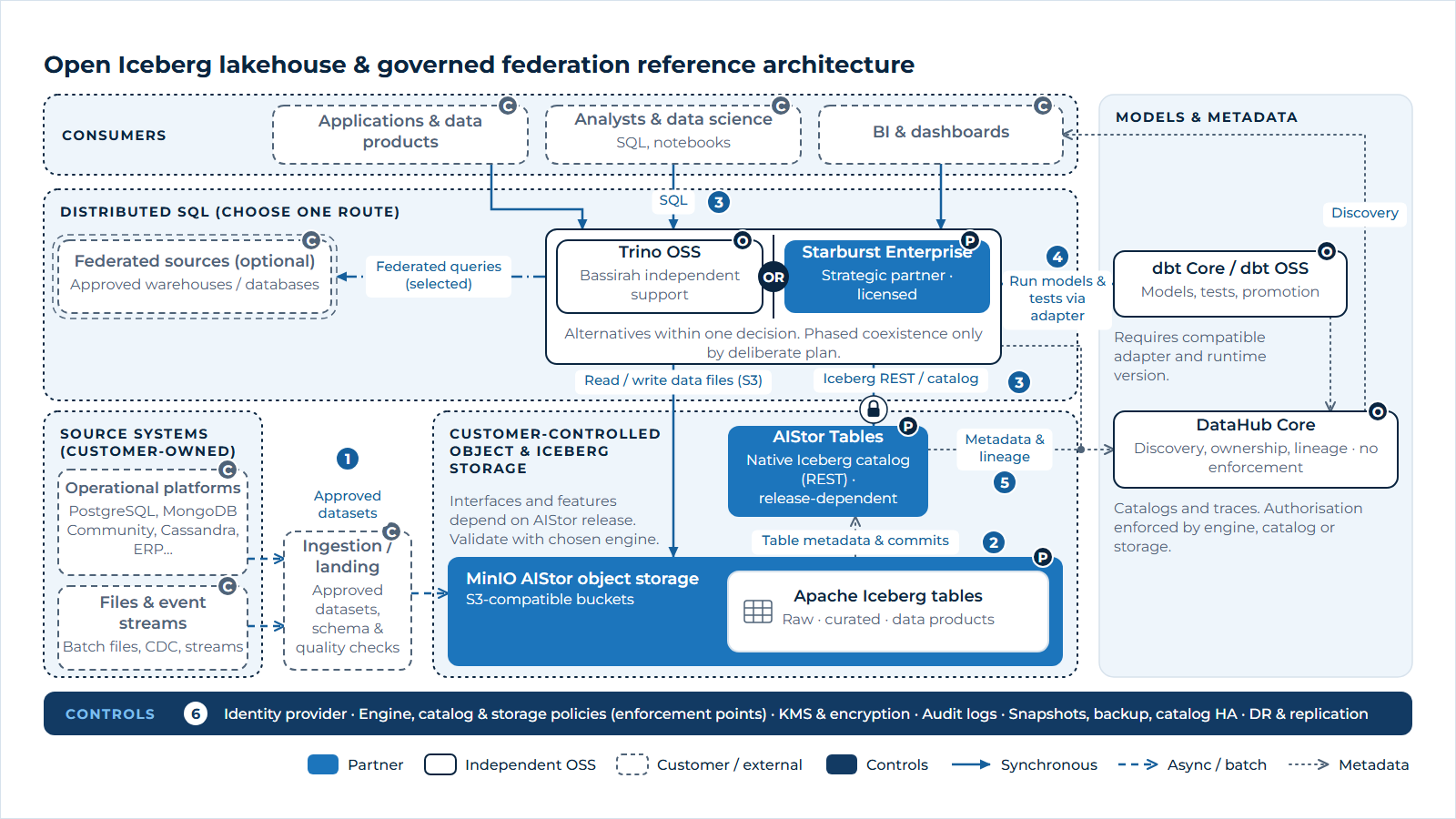 The diagram is layered from the bottom up. At the bottom left, customer-owned operational platforms, files and event streams send approved datasets through an ingestion and landing step with schema and quality checks (step 1). The data lands in a customer-controlled foundation layer: MinIO AIStor S3-compatible object storage holding Apache Iceberg tables for raw, curated and data-product datasets, with AIStor Tables providing a native Iceberg catalog whose interfaces depend on the AIStor release (step 2). Above the storage layer is a single distributed SQL engine box split down the middle by an "OR" divider: Trino OSS, supported independently by Bassirah, on one side and Starburst Enterprise, a licensed strategic partner product, on the other, showing that one route is chosen. The engine reads table metadata through the Iceberg REST catalog, reads and writes data files in object storage, and optionally runs federated queries against selected approved sources (step 3). BI dashboards, analysts and data scientists, and applications at the top query the engine with SQL. A column on the right shows dbt Core running models, tests and promotion through the engine using a compatible adapter (step 4), and DataHub Core ingesting metadata and lineage from the engine, dbt and the catalog to support discovery, with a note that DataHub does not enforce authorisation (step 5). A bottom band lists controls across layers: identity provider, enforcement points in the engine, catalog and storage policies, KMS and encryption, audit logging, snapshots, backup and catalog high availability, and disaster recovery with replication (step 6). Colour coding marks MinIO AIStor and Starburst as strategic partner platforms, Trino OSS, dbt and DataHub as independently supported open source, and sources, ingestion and consumers as customer-owned.