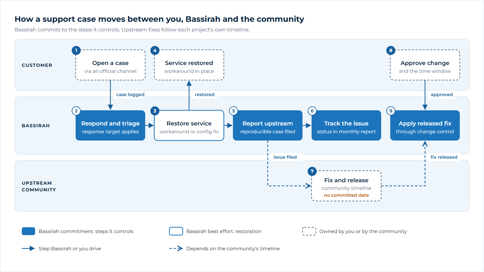 Swimlane diagram with three lanes: Customer, Bassirah and Upstream community. 1, the customer opens a case through an official channel. 2, Bassirah responds and triages; the response target applies. 3, Bassirah restores service with a workaround or configuration fix, on a best-effort basis. 4, the customer has service restored with the workaround in place. 5, if the root cause is in the project's code, Bassirah reports it upstream with a reproducible case. 6, Bassirah tracks the issue and reports its status monthly. 7, the upstream community fixes and releases on its own timeline, with no committed date. 8, the customer approves the change and its time window. 9, Bassirah applies the released fix through change control. A legend explains that solid blue boxes are Bassirah commitments, the outlined box is Bassirah best effort, dashed boxes are owned by the customer or the community, and dashed arrows depend on the community's timeline.
