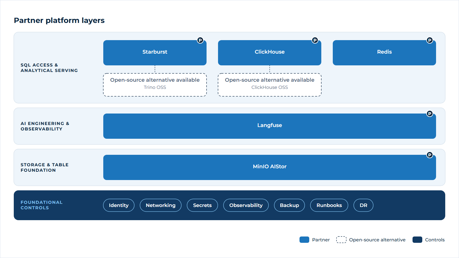 Layered diagram showing Starburst, ClickHouse and Redis in the access and serving layer, Langfuse in the AI observability layer, MinIO AIStor in the storage layer, and shared security and operations controls underneath.