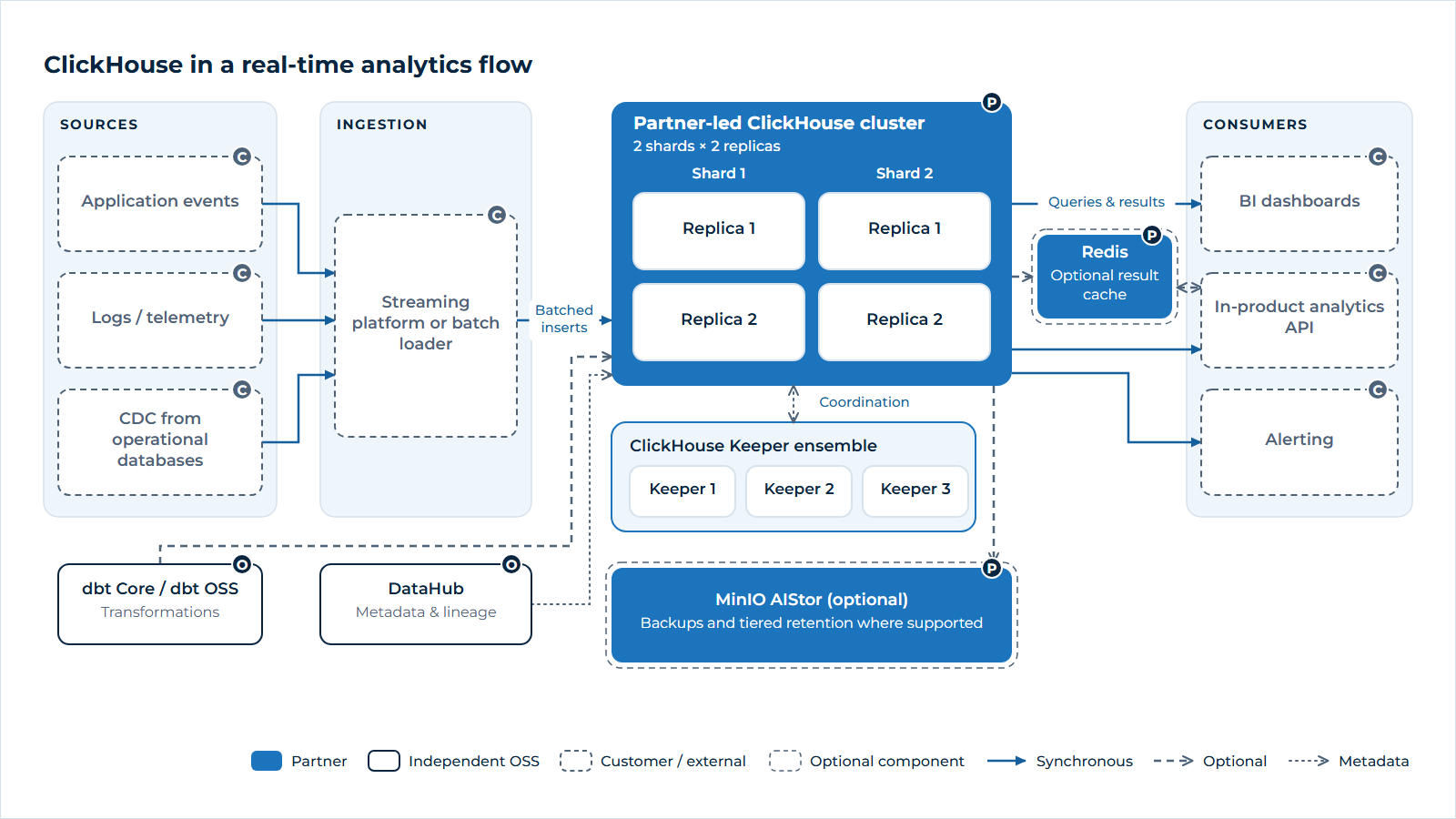 Data flows from application events, logs and database change streams through batched ingestion into a replicated partner-led ClickHouse cluster coordinated by ClickHouse Keeper, then to dashboards and analytics APIs, with optional Redis caching and optional MinIO AIStor backups.