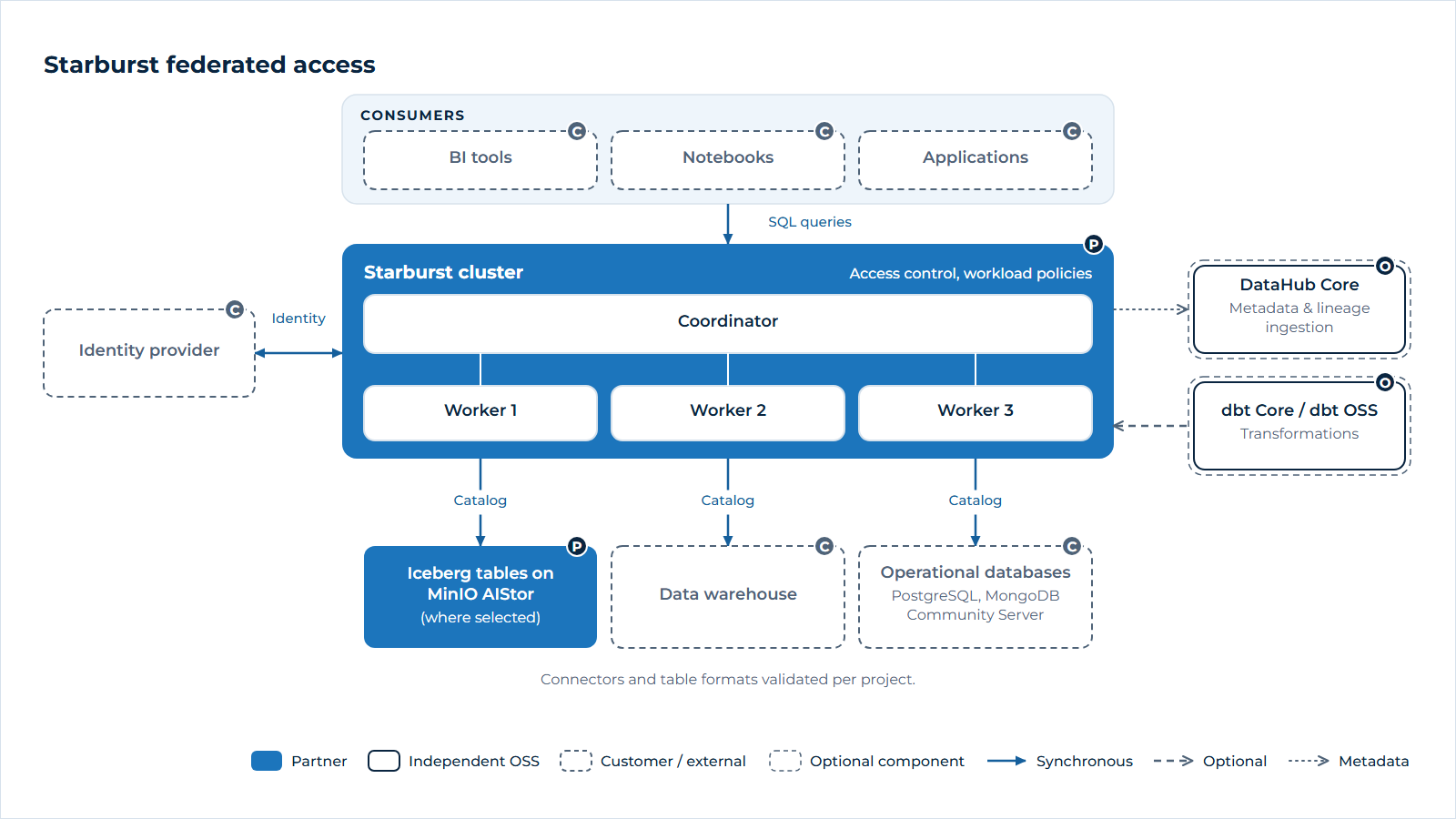 BI tools and applications send SQL to a Starburst cluster of coordinator and workers, which queries Iceberg tables on MinIO AIStor (where selected), a data warehouse and operational databases through catalogs, with identity integration and optional DataHub Core and dbt Core.