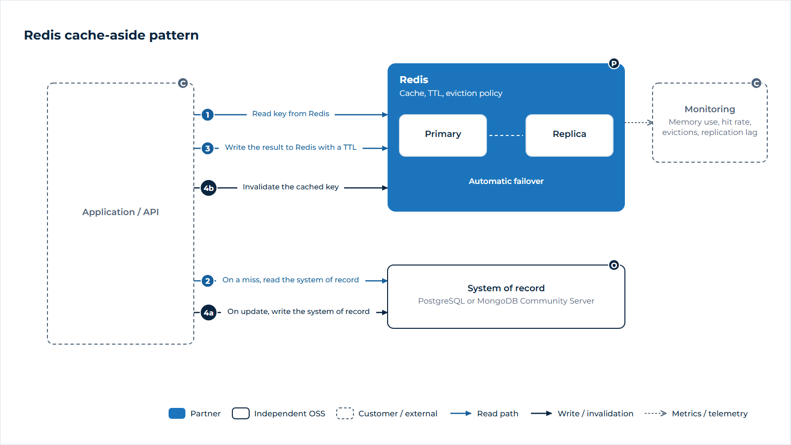 Cache-aside pattern: the application reads from Redis, falls back to the system of record on a miss, stores the result in Redis with an expiry, and on an update writes the system of record first (4a) and then invalidates the cached key (4b).