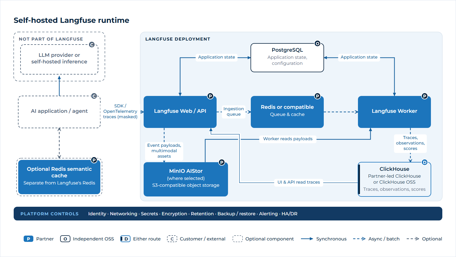 An AI application sends masked traces to the Langfuse web and API service, which stores event payloads in S3-compatible object storage (MinIO AIStor where selected) and queues work in Redis or a compatible store; the Langfuse worker processes the queue, reads payloads from object storage and writes trace analytics to ClickHouse (partner-led ClickHouse or ClickHouse OSS), while PostgreSQL holds application state. Model inference and an optional semantic cache sit outside Langfuse.