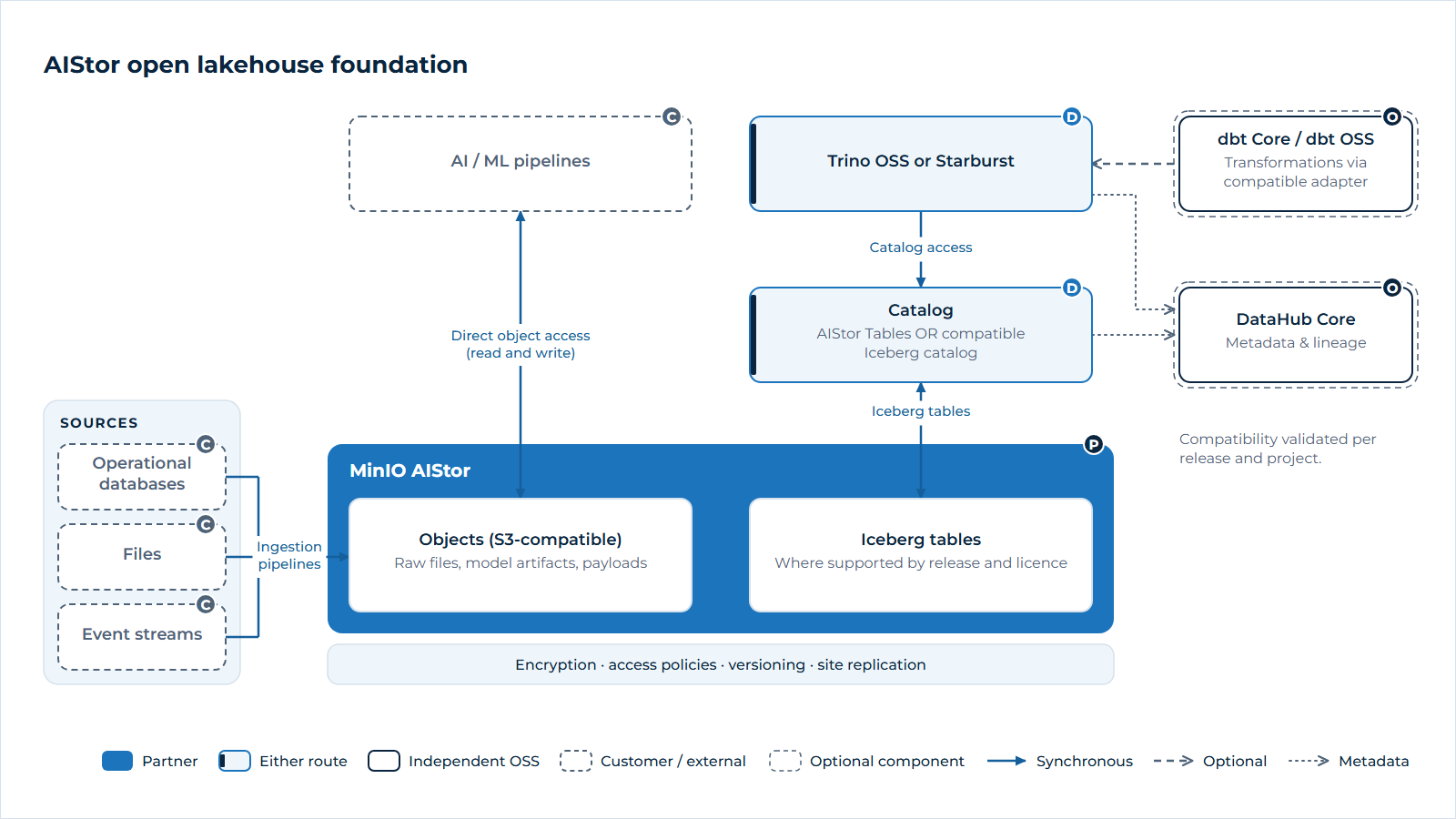 Data from databases, files and event streams lands in MinIO AIStor as objects and Iceberg tables; a catalog exposes the tables to Trino OSS or Starburst, AI pipelines read and write objects directly, and dbt Core / dbt OSS and DataHub Core add transformations and metadata.