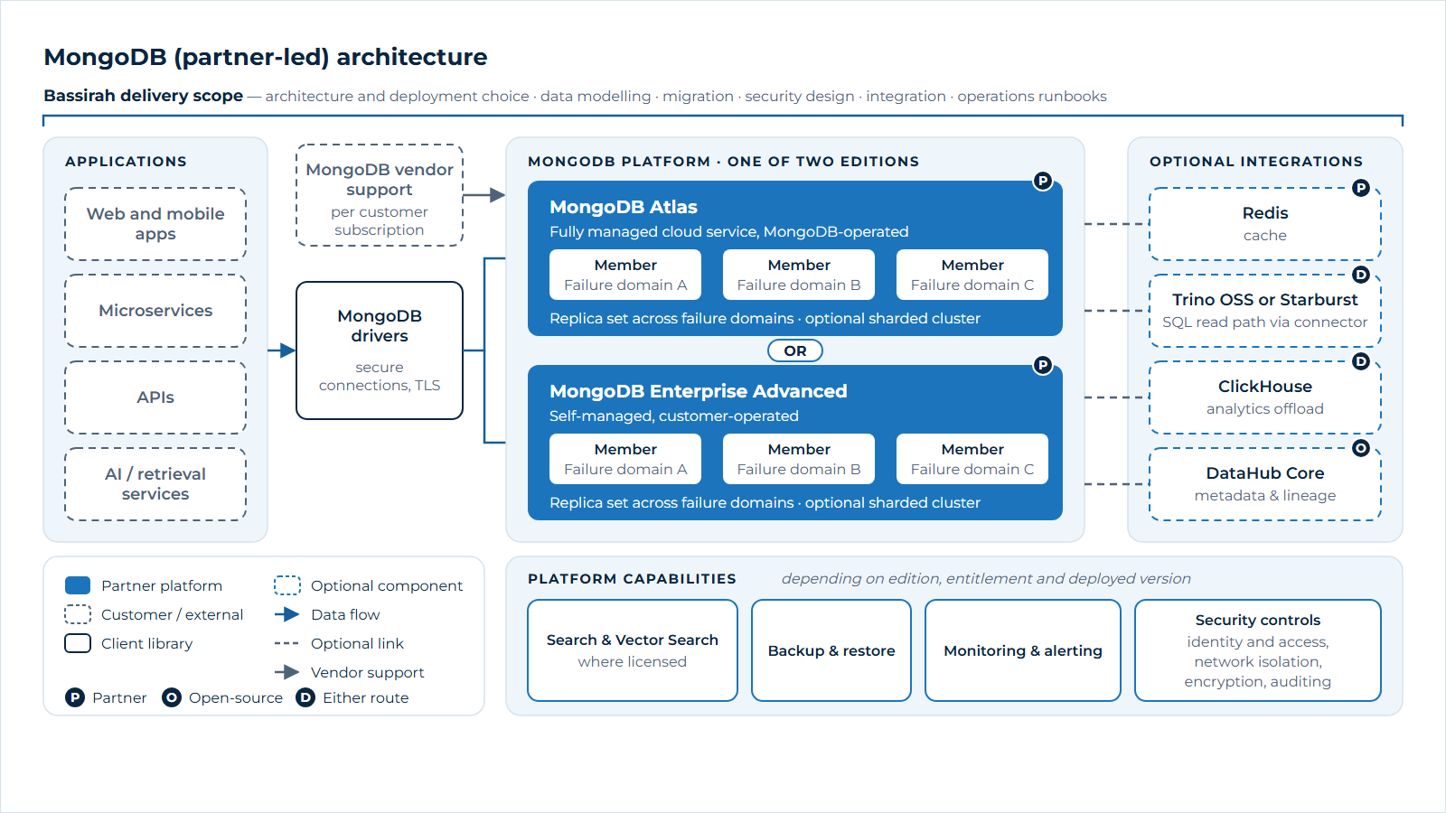 Applications connect through MongoDB drivers over secure connections to either MongoDB Atlas, a fully managed cloud service, or MongoDB Enterprise Advanced, a self-managed edition, each running replica sets across failure domains. Depending on edition, entitlement and deployed version, the platform provides search and vector search where licensed, backup and restore, monitoring and alerting, and security controls for identity, network isolation, encryption and auditing. Optional components include Redis caching, Trino OSS or Starburst SQL read paths through the MongoDB connector, partner-led ClickHouse or ClickHouse OSS for analytics offload and DataHub Core for metadata. Bassirah's delivery scope spans architecture, data modeling, migration, security design, integration and operations, while MongoDB vendor support is provided under the customer's own subscription.