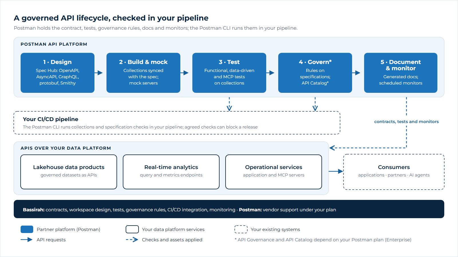 An API lifecycle runs from design in Spec Hub through collections and mock servers, functional, data-driven and MCP tests, governance checks on specifications, documentation and scheduled monitors. The Postman CLI runs collections, specification checks and mocks inside the CI/CD pipeline, where agreed checks can block a release. APIs expose lakehouse data products, real-time analytics and operational services to applications, partners and AI agents, including MCP servers tested before use. API Governance and API Catalog depend on the Postman plan (Enterprise). Bassirah's delivery scope spans contracts, workspace design, testing, governance, CI/CD integration and monitoring, while Postman vendor support is provided under the customer's plan.