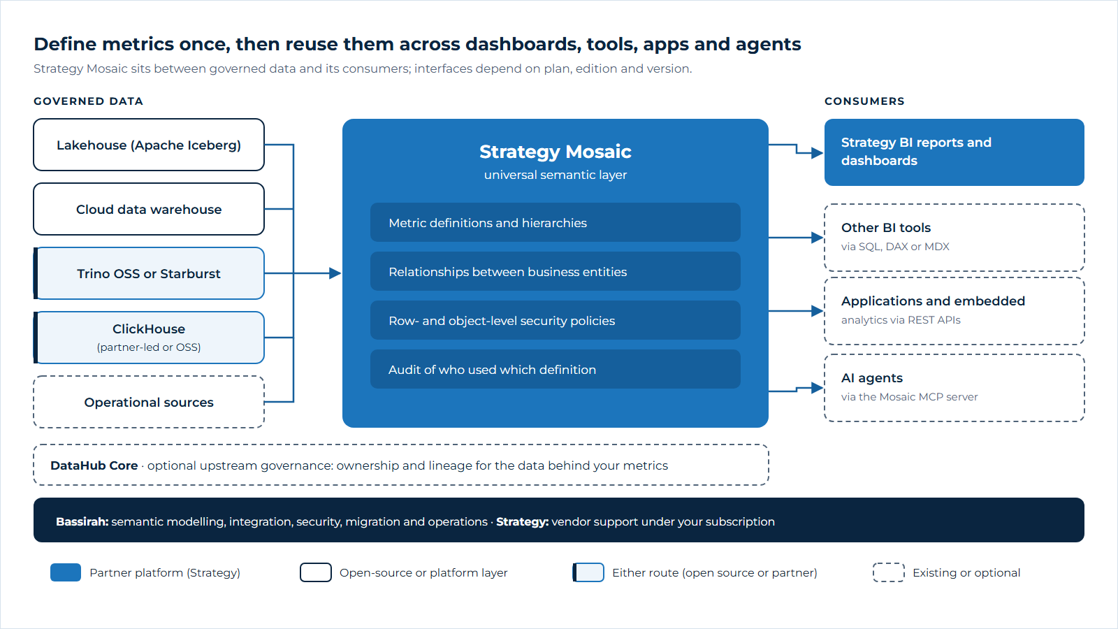 Governed data platforms such as an Apache Iceberg lakehouse, a cloud warehouse, Trino OSS or Starburst federation, ClickHouse (partner-led or OSS) and operational sources feed Strategy Mosaic, a universal semantic layer that holds metric definitions, hierarchies, relationships, security policies and audit. The same governed definitions reach Strategy BI reports and dashboards, other BI tools through SQL, DAX or MDX, applications and embedded analytics through REST APIs, and AI agents through MCP, depending on plan, edition and deployed version. DataHub Core can optionally provide upstream ownership and lineage. Bassirah's delivery scope spans modeling, integration, security, migration and operations, while Strategy vendor support is provided under the customer's subscription.