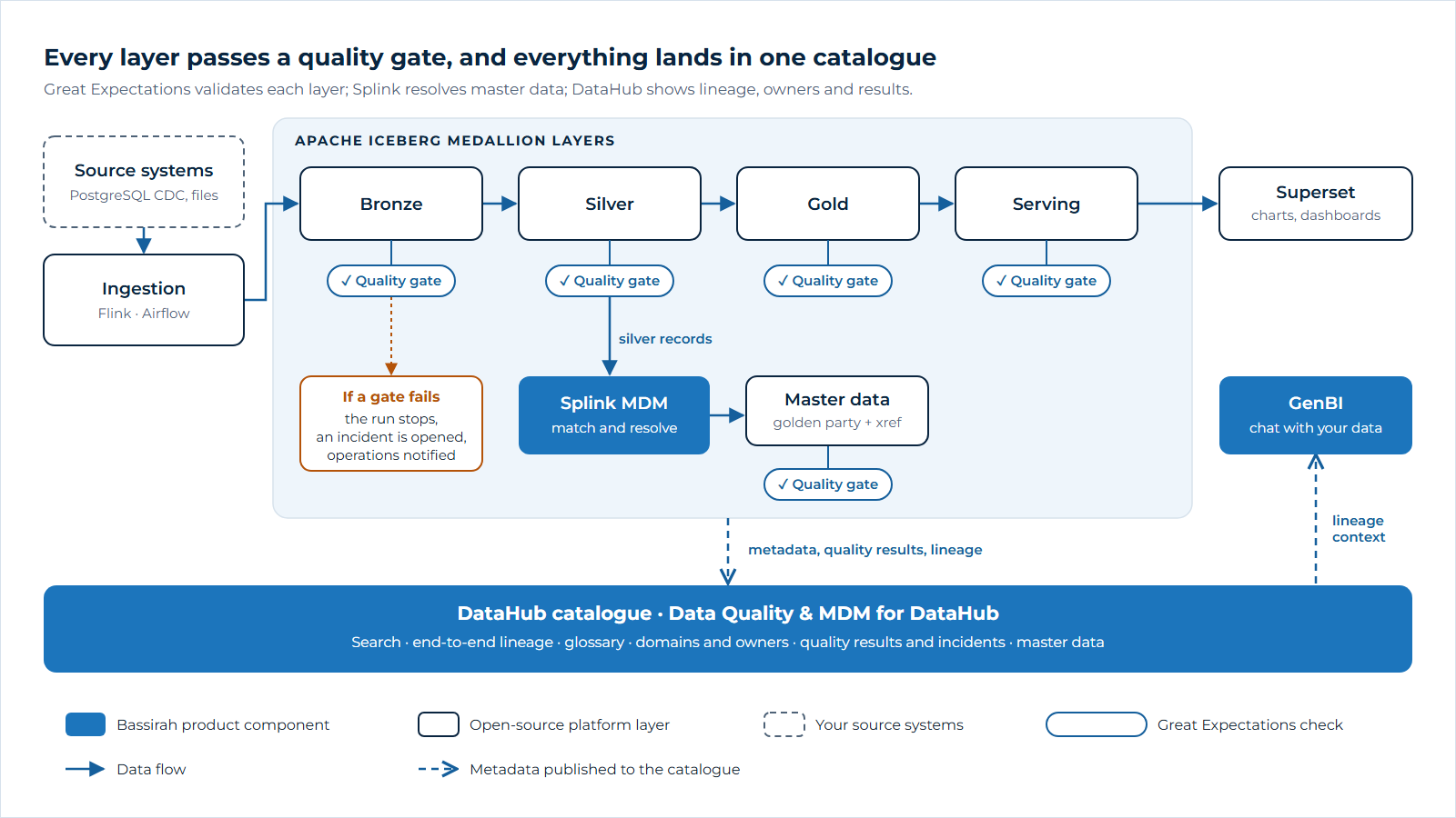 Flow diagram. Source systems (operational PostgreSQL via change data capture, and batch files) feed streaming ingestion with Flink and batch ingestion with Airflow. Data moves through the Apache Iceberg medallion layers: bronze, silver, gold and serving. A Great Expectations quality gate sits after each layer; a failing gate stops the pipeline run, opens an incident on the dataset and notifies the operations channel. From the silver layer, the Splink master data service resolves records into golden parties with a cross-reference table, stored in the master data layer and validated by the same quality framework. All layers, pipelines, quality results, master data and Superset dashboards are published to the DataHub catalogue, which provides search, lineage, glossary, owners and quality results, and which GenBI can query for lineage answers.