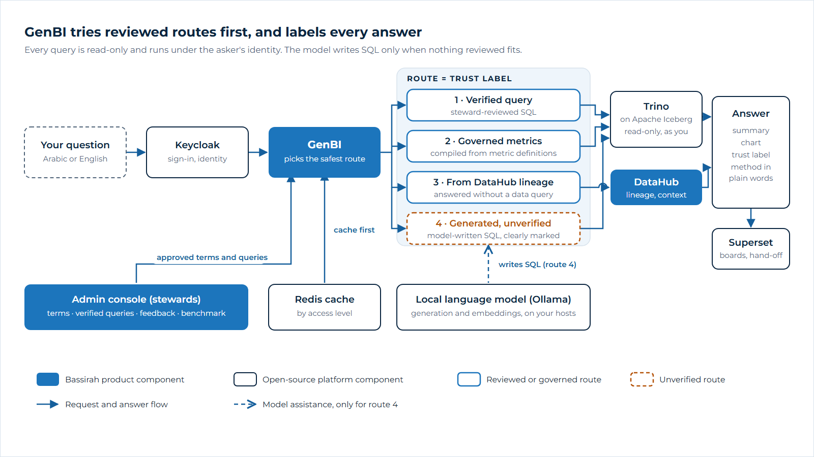 Architecture diagram. A user signs in through Keycloak and asks a question in Arabic or English. GenBI first checks the Redis cache, partitioned by access level. It then chooses one of four routes: a verified query reviewed by a steward; governed metrics compiled from metric definitions; a lineage answer from the DataHub catalogue with no query; or, when nothing reviewed fits, SQL generated by a locally served language model through Ollama, marked as unverified. Queries run read-only through Trino over Apache Iceberg tables on object storage, under the user's identity. The answer returns with a summary, chart, trust label and method, and charts and boards can be handed off to Apache Superset. Stewards manage terms, verified queries and the benchmark in the admin console.