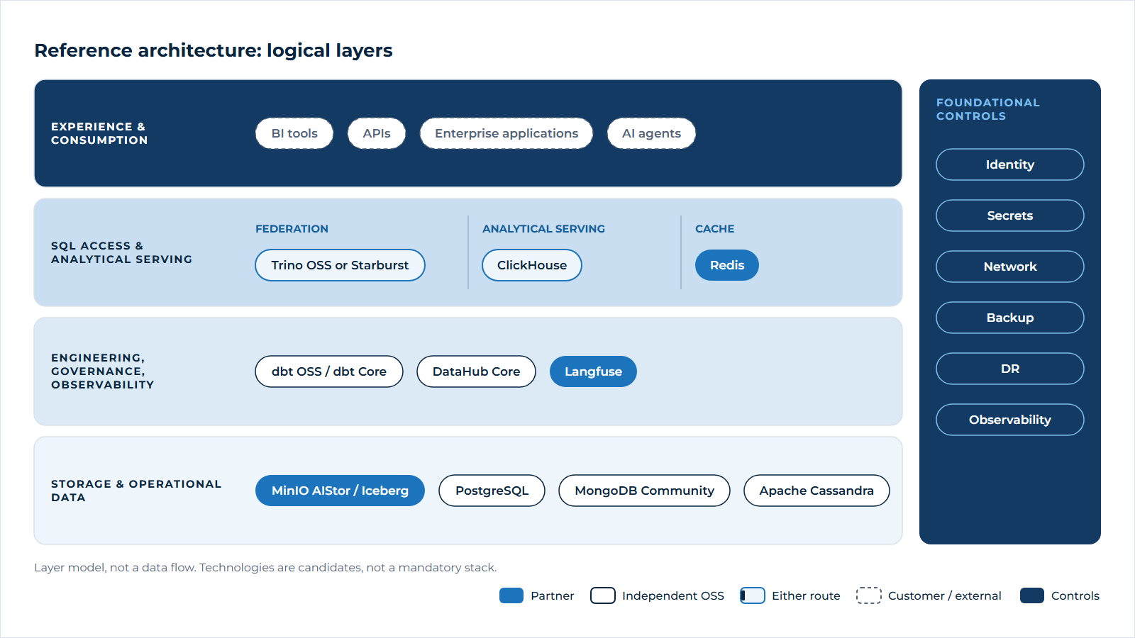 Five-layer reference model: experience and consumption; SQL access and analytical serving with separate federation, analytics and cache roles; engineering, governance and observability; storage and operational data; and foundational security and operational controls spanning all layers.