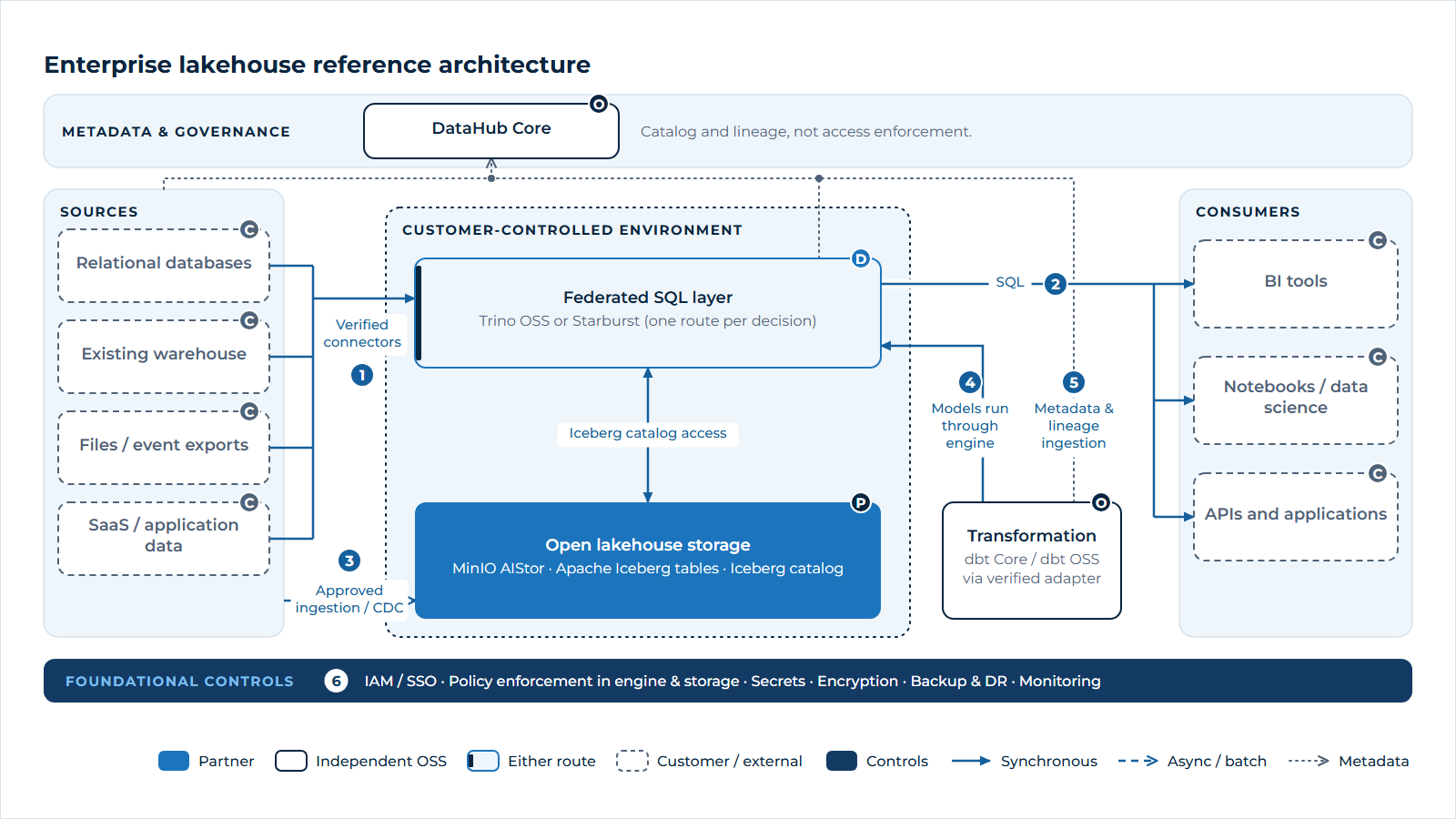 Enterprise lakehouse reference architecture. Source systems connect to a federated SQL layer, Trino OSS or Starburst, through verified connectors, and approved data is landed into MinIO AIStor as Apache Iceberg tables. dbt models run through the SQL engine, DataHub Core collects metadata and lineage across all components, and BI tools, notebooks and applications consume data through the SQL layer. Identity, policy enforcement, secrets, encryption, backup and monitoring span the whole design.