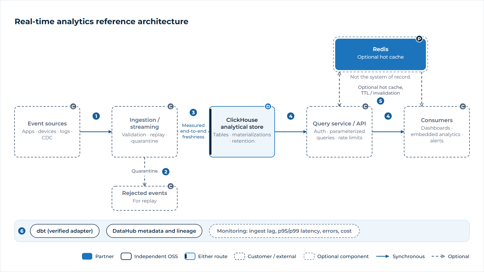 Real-time analytics reference architecture. Events from applications, devices, logs and change data capture flow through a validated ingestion layer into ClickHouse, which serves dashboards, embedded analytics and alerts through a secured query service. An optional Redis cache holds hot results with expiry rules. dbt, DataHub and monitoring of freshness, latency and cost span the pipeline.