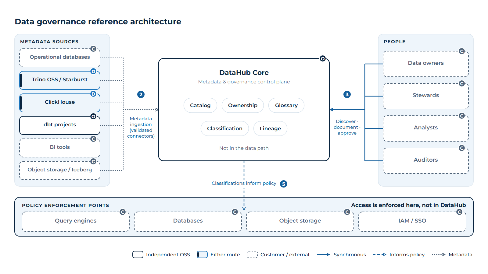Data governance reference architecture. DataHub Core sits at the centre as the metadata and governance control plane, ingesting metadata from operational databases, query engines, ClickHouse, dbt, BI tools and object storage through validated connectors. Owners, stewards, analysts and auditors use it to discover, document and approve data. Classifications inform access policies, which are enforced separately in query engines, databases, storage and identity systems.