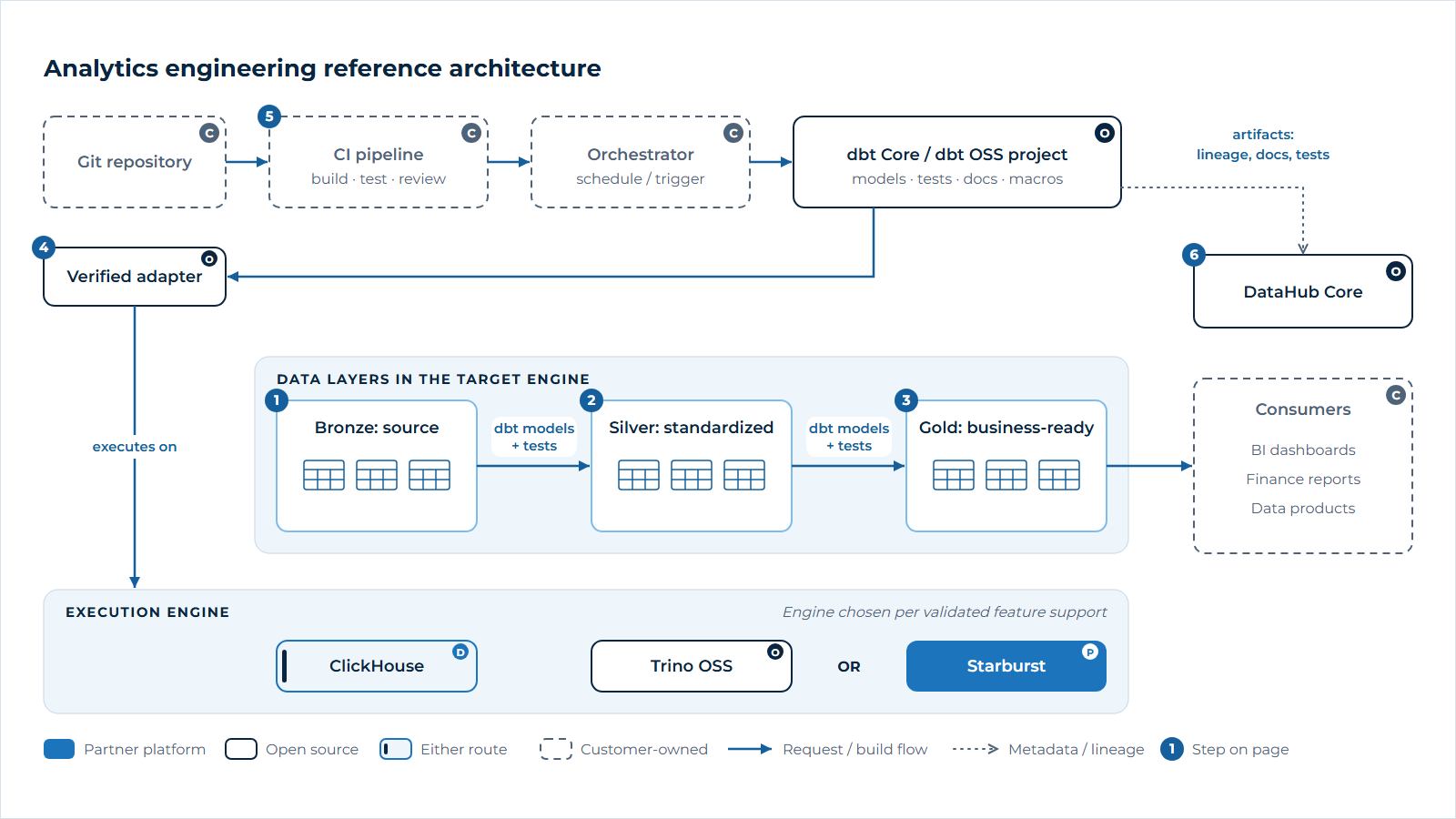 Analytics engineering reference architecture. Data moves from bronze source tables to silver standardized tables to gold business-ready models through dbt models and tests. A dbt Core or dbt OSS project runs through a verified adapter on ClickHouse, Trino OSS or Starburst. Changes flow from a Git repository through a CI pipeline and orchestrator, and dbt artifacts are sent to DataHub Core for lineage and documentation. Dashboards, finance reports and data products consume the gold layer.