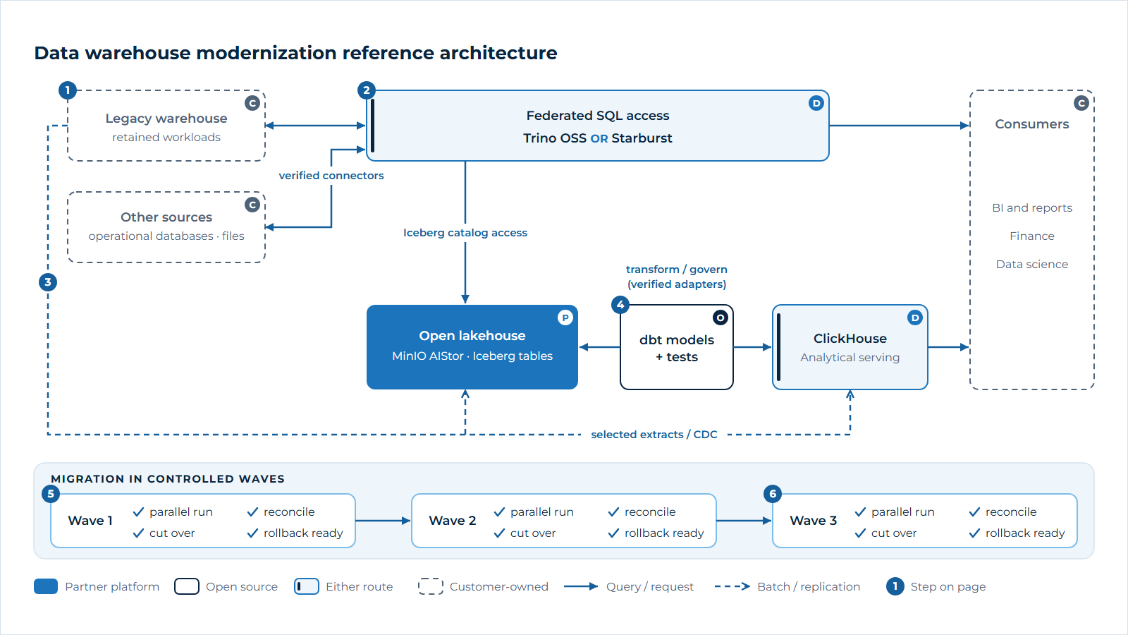Data warehouse modernization reference architecture. The legacy warehouse and other sources remain connected to a federated SQL layer, Trino OSS or Starburst, which serves consumers throughout the transition. Selected data is extracted or replicated through change data capture into MinIO AIStor Iceberg tables or ClickHouse, with dbt models and tests transforming and governing data on the new platforms. Workloads move in waves with parallel runs, reconciliation, cut-over and rollback at each step.