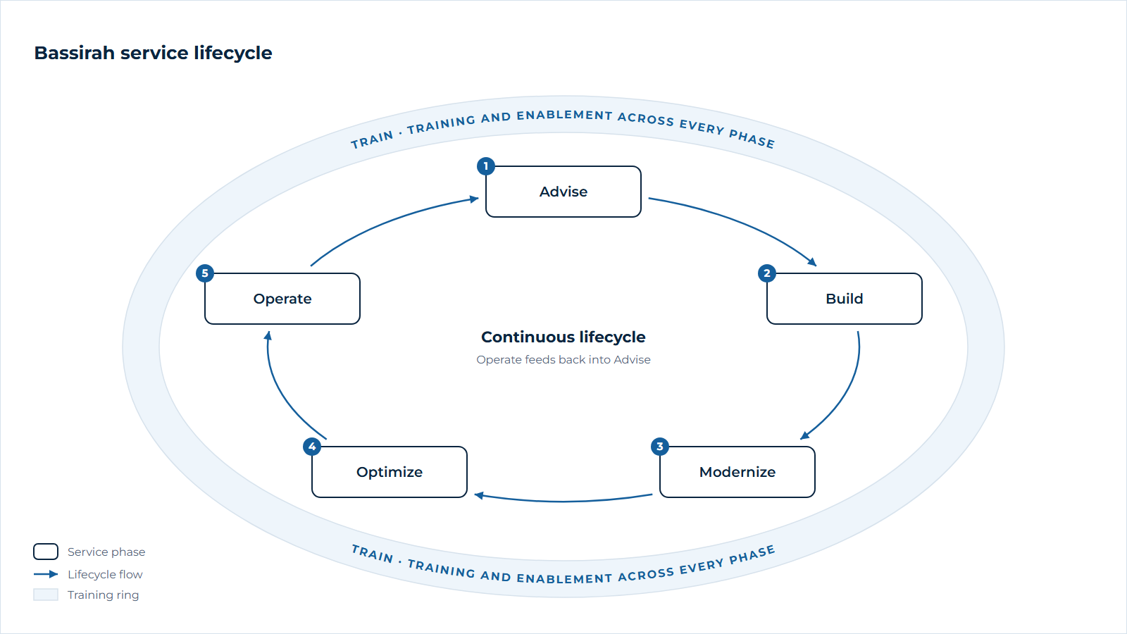 Bassirah service lifecycle: advise, build, modernize, optimize and operate in a continuous loop, with training and enablement running across every phase.