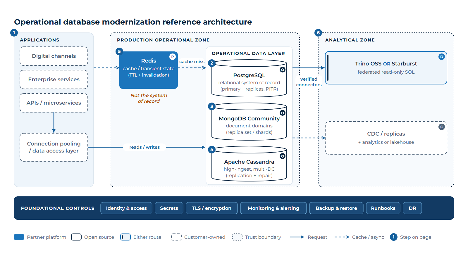 Reference architecture: applications use PostgreSQL, MongoDB Community and Apache Cassandra as separate operational stores, Redis as a non-authoritative cache, and Trino or Starburst plus change data capture as analytical read paths, all wrapped in shared security, monitoring, backup and recovery controls.