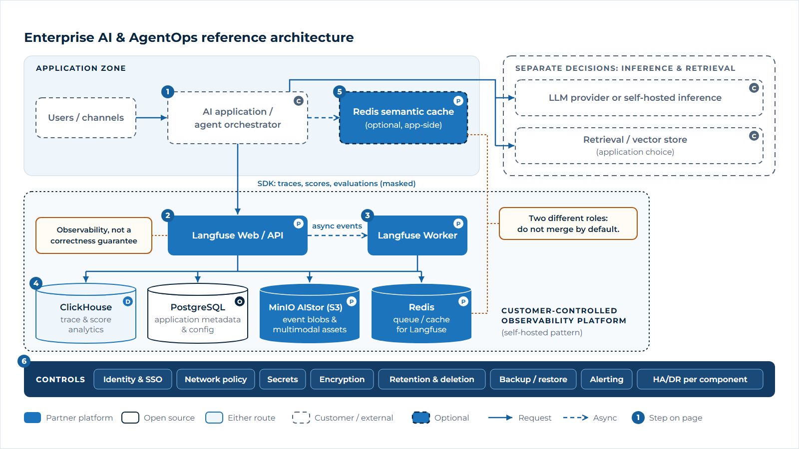Reference architecture: an AI application or agent calls external model and retrieval services and sends masked traces and evaluations to Langfuse. Langfuse uses Redis for queueing, ClickHouse for trace analytics, PostgreSQL for metadata and MinIO AIStor for blobs, with an optional separate Redis semantic cache and shared security, retention and recovery controls.