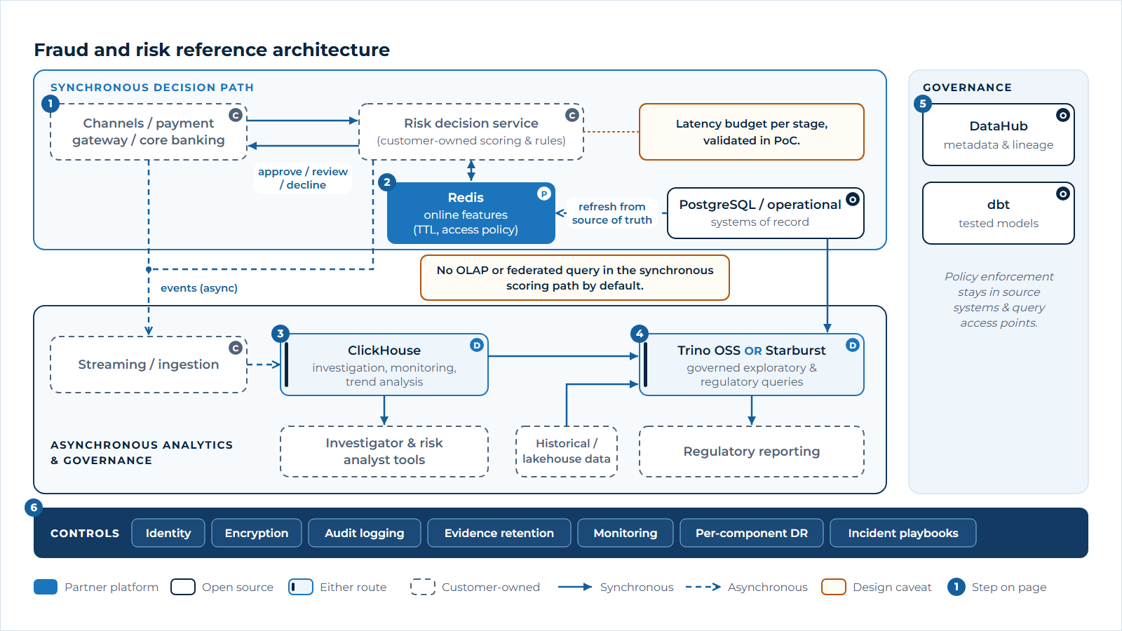 Fraud and risk reference architecture: a synchronous decision lane where the bank's risk decision service uses Redis for online features refreshed from systems of record, and an asynchronous lane where events flow to ClickHouse for investigation and Trino or Starburst for governed regulatory queries, with DataHub lineage, dbt models and shared security and recovery controls.