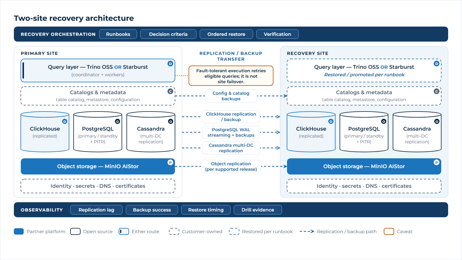 Two-site recovery architecture: each component, including the Trino or Starburst query layer, catalogs, ClickHouse, PostgreSQL, Cassandra, MinIO AIStor object storage and shared identity and secrets services, has its own replication or backup path to the recovery site, coordinated by runbook-driven orchestration and monitored through drills.