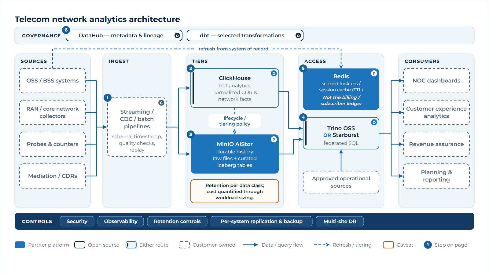 Telecom network analytics architecture: network collectors, probes, mediation and OSS/BSS sources flow through validated ingestion into ClickHouse for hot analytics and MinIO AIStor for durable history and Iceberg tables, with Trino or Starburst providing federated SQL, Redis limited to scoped lookups, DataHub and dbt for governance, and per-system recovery controls.