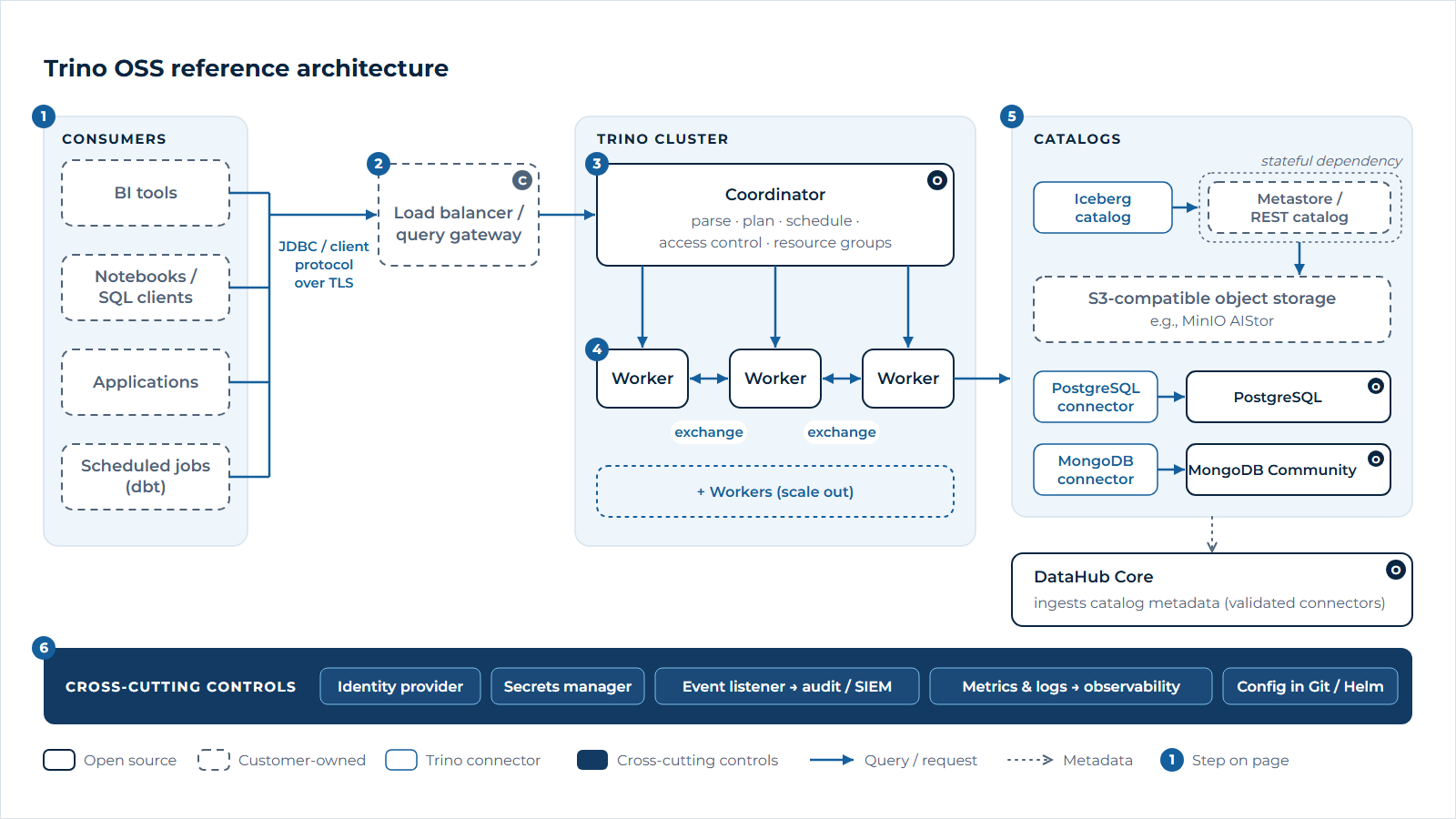 Trino OSS reference architecture: clients connect through a gateway to a coordinator and worker cluster, which queries object-storage tables and operational databases through catalogs, surrounded by identity, secrets, audit and observability controls.