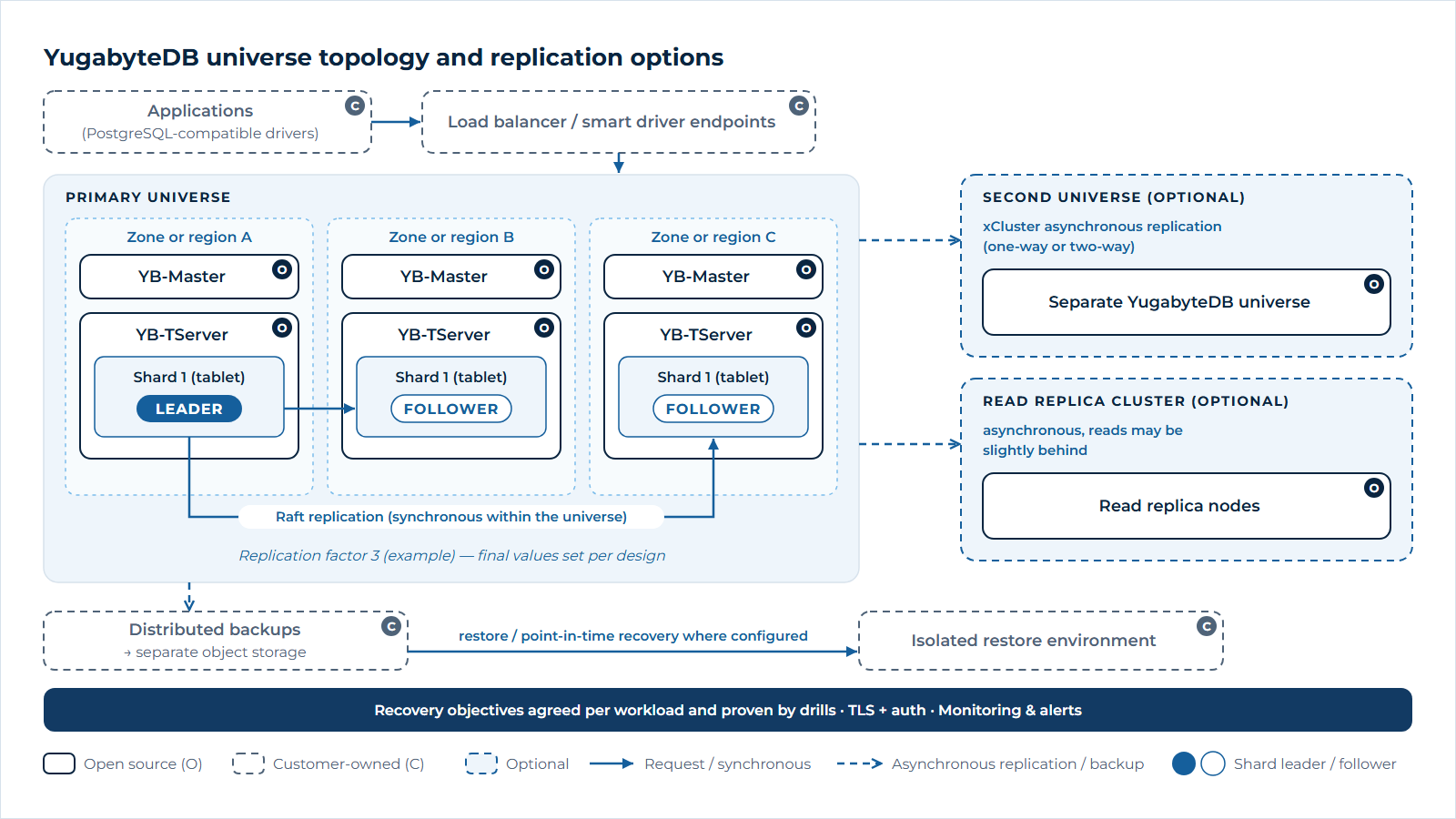 YugabyteDB topology: applications connect to a universe spread across three zones or regions, where each data shard has a leader and followers kept in step by Raft replication, with optional xCluster asynchronous replication to a second universe, an optional read replica cluster, and distributed backups to separate storage for restores.
