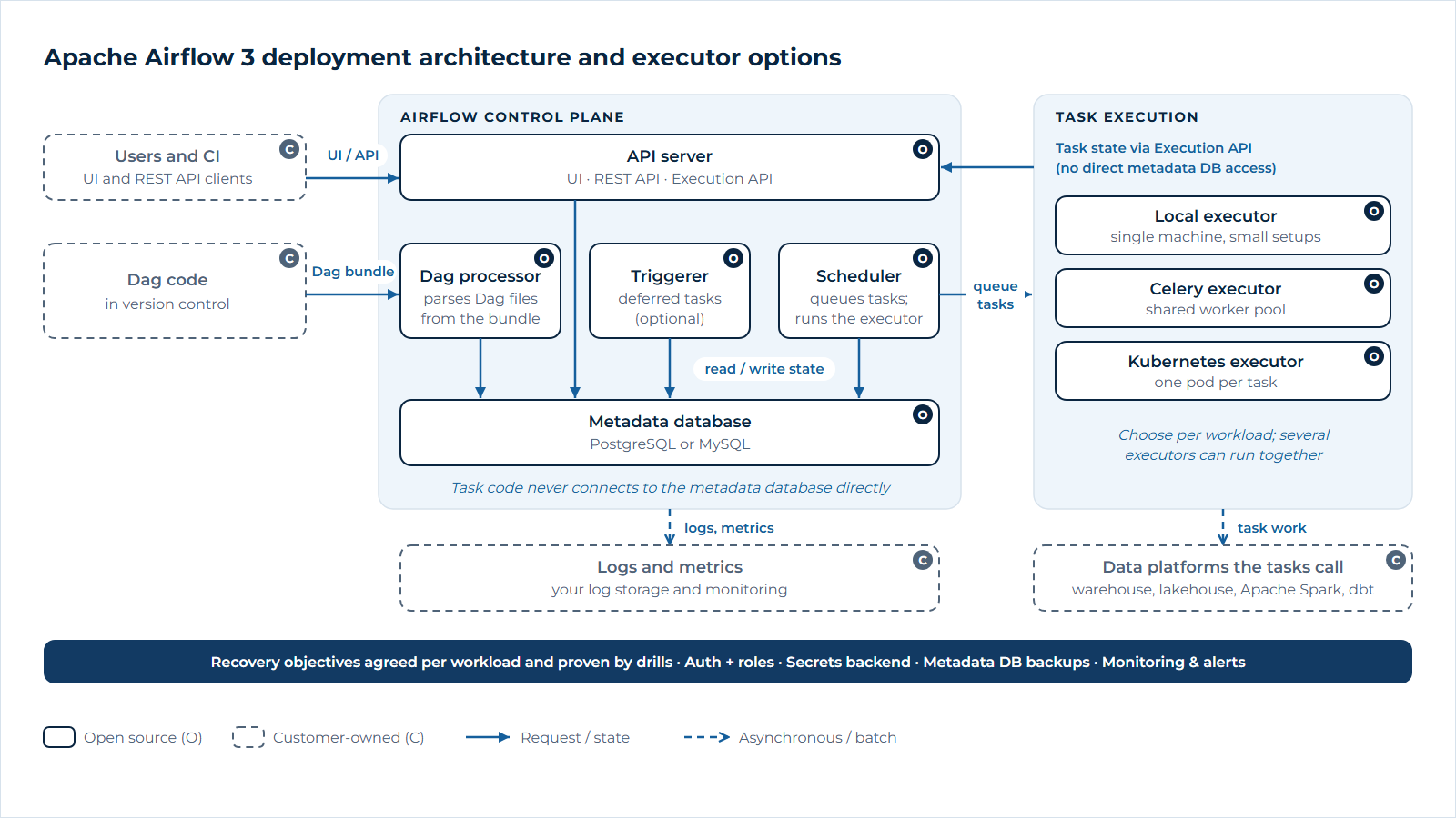Apache Airflow 3 architecture: Dag code from version control is parsed by the Dag processor, the scheduler queues tasks to a Local, Celery or Kubernetes executor, workers report task state through the API server's Execution API instead of the metadata database, and the scheduler, Dag processor, triggerer and API server keep state in a PostgreSQL or MySQL metadata database.