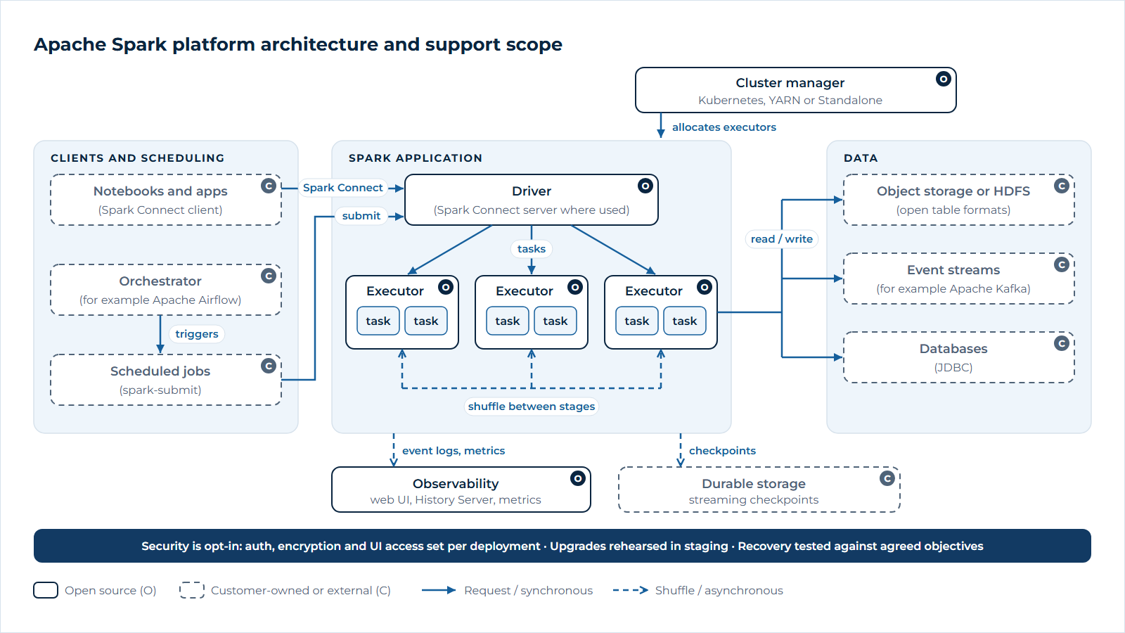 Apache Spark platform: notebooks connect through Spark Connect and scheduled jobs are submitted to a driver; a cluster manager such as Kubernetes or YARN allocates executors that run tasks and exchange data in shuffles; executors read and write object storage, event streams and databases; event logs and metrics feed the web UI and History Server, and streaming checkpoints go to durable storage.