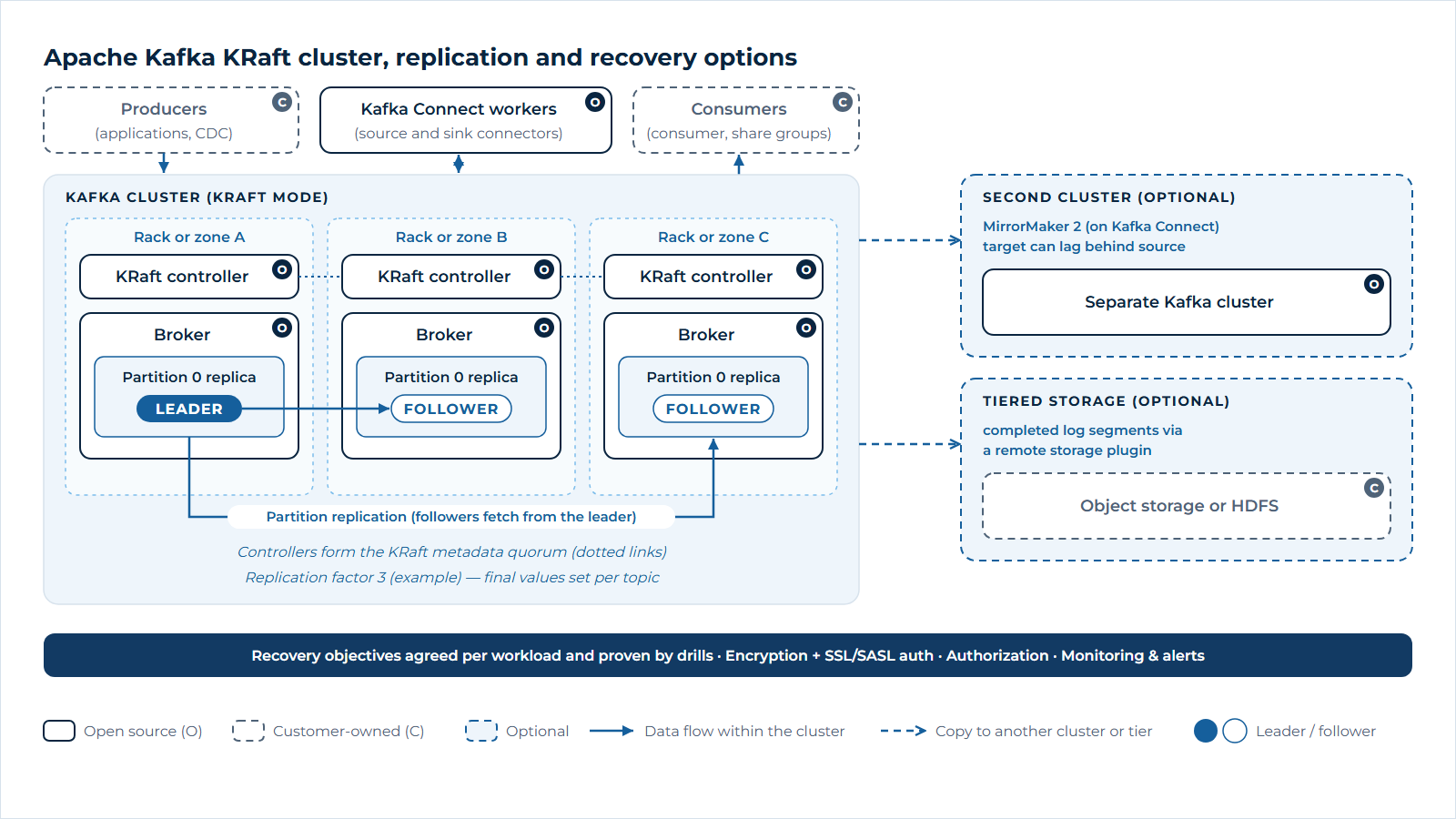 Apache Kafka topology: producers, consumers and Kafka Connect workers use a KRaft-mode cluster spread across three racks or zones, where each partition has a leader and followers on different brokers and a KRaft controller quorum holds the metadata, with optional MirrorMaker 2 replication to a second cluster and optional Tiered Storage to object storage or HDFS.