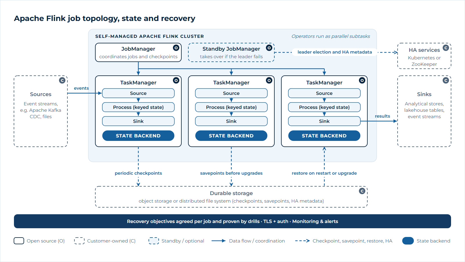 Apache Flink topology: events flow from sources through operators on TaskManagers that keep keyed state in a state backend, results flow to sinks, a JobManager with a standby coordinates the job through Kubernetes or ZooKeeper high availability services, and periodic checkpoints and savepoints go to durable storage for restore on restart or upgrade.