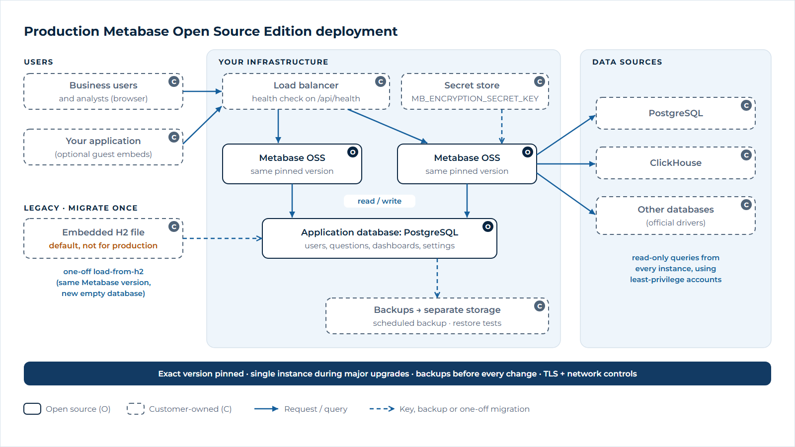 Production Metabase deployment: users and an optional embedding application reach Metabase Open Source instances of the same pinned version through a load balancer. The instances share a PostgreSQL application database that is backed up to separate storage, read the encryption key from a secret store, and query PostgreSQL, ClickHouse and other databases with read-only accounts. An embedded H2 file is migrated once to PostgreSQL with load-from-h2.