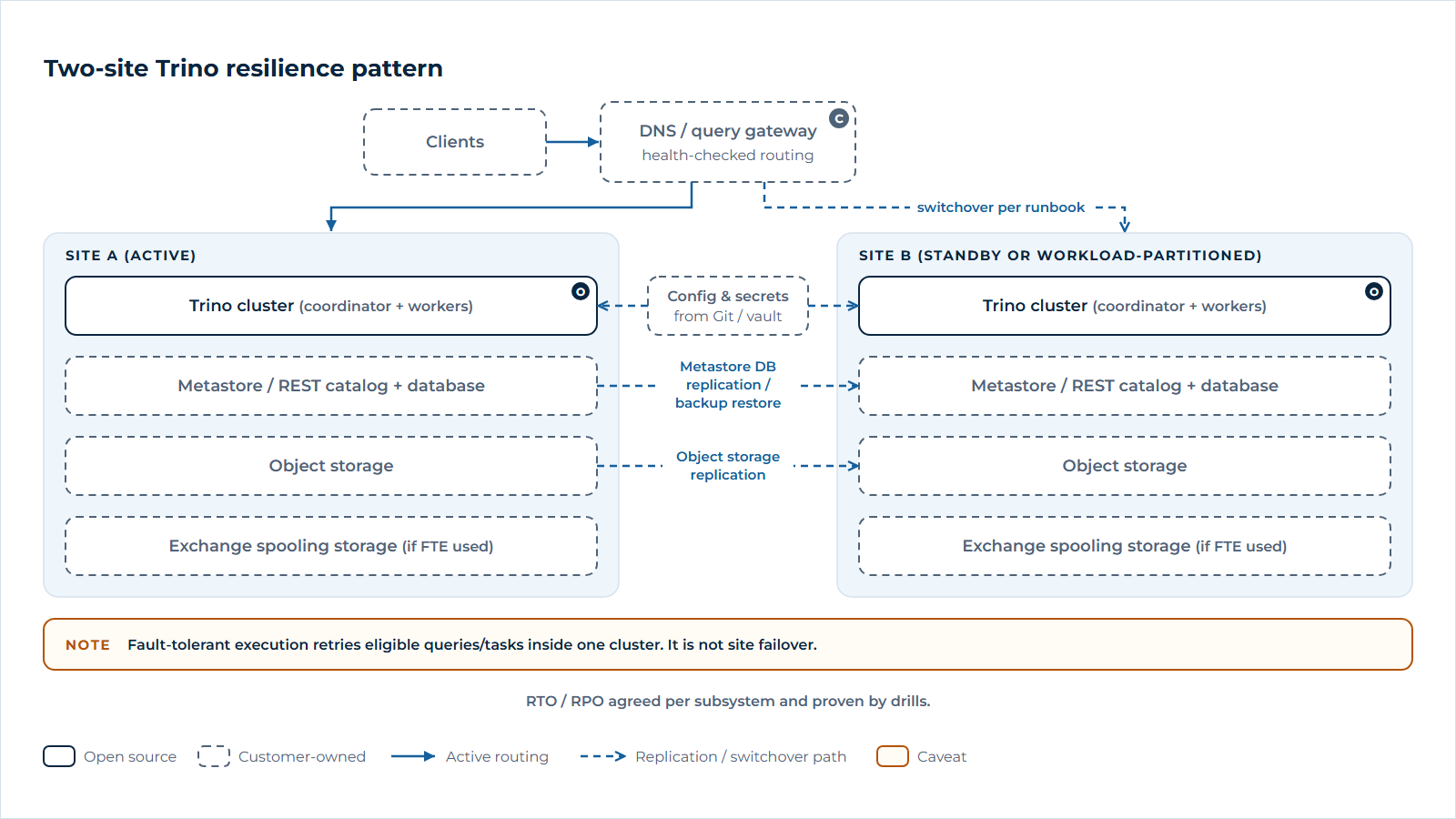 Two-site Trino resilience pattern: clients route through a health-checked gateway to an active site, with replicated object storage, metastore and configuration enabling a documented switchover to a second site.
