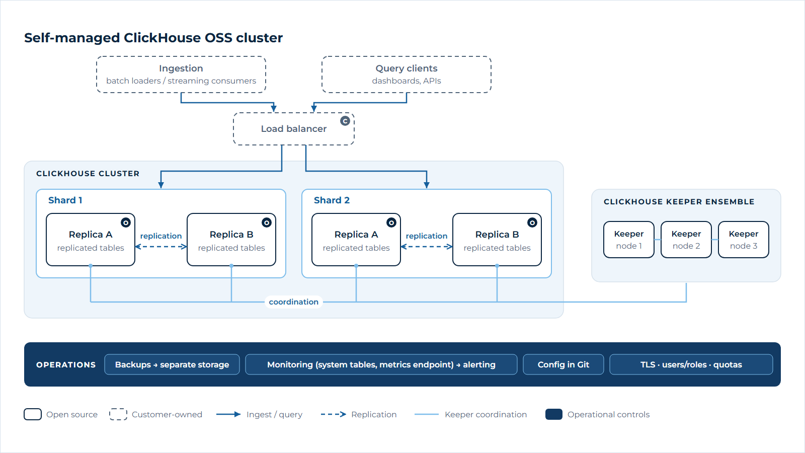 Self-managed ClickHouse OSS cluster with two shards of two replicas each, coordinated by a three-node ClickHouse Keeper ensemble, with backups, monitoring and security controls.