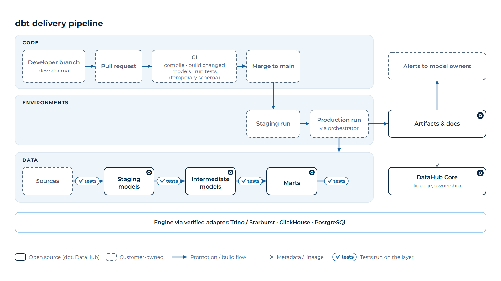 dbt delivery pipeline: changes move from a developer branch through pull-request CI tests to staging and production runs, transforming sources into tested marts, with documentation and lineage sent to DataHub.