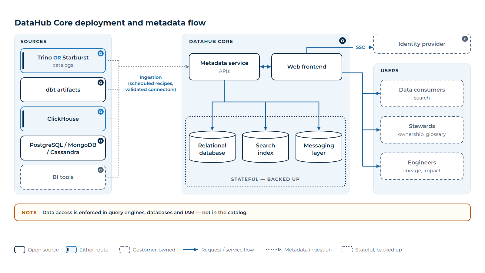 DataHub Core deployment: metadata from query engines, dbt, databases and BI tools is ingested into DataHub services backed by a database, search index and messaging layer, serving consumers, stewards and engineers, while data access remains enforced in the source platforms.