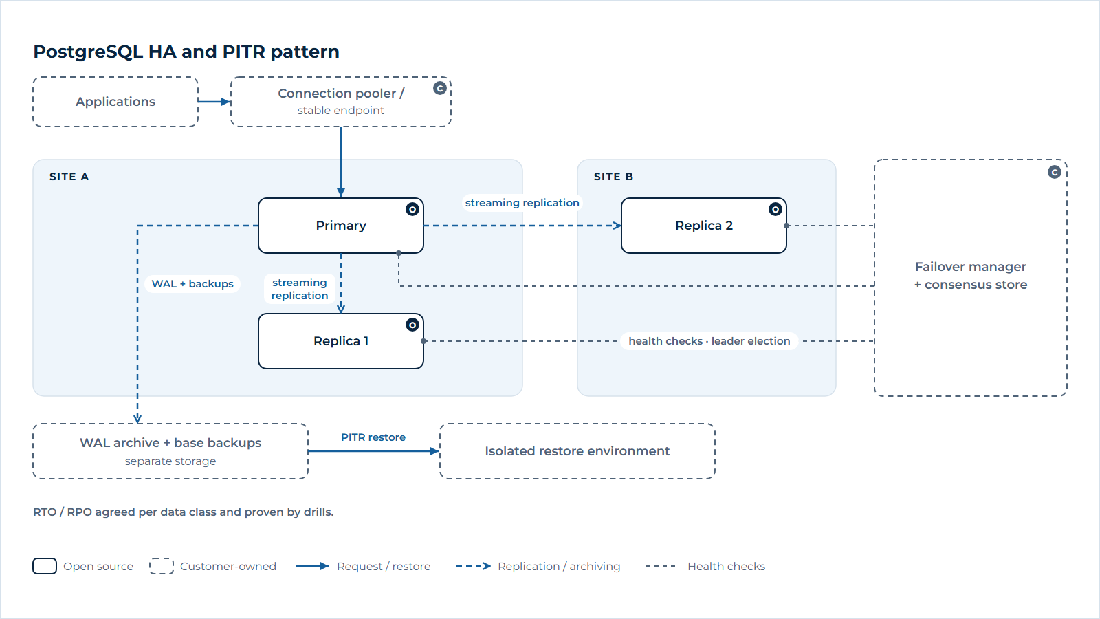 PostgreSQL high availability pattern: applications connect through a pooler to a primary that streams to replicas in two sites, coordinated by a failover manager, with WAL archives and base backups enabling point-in-time recovery.
