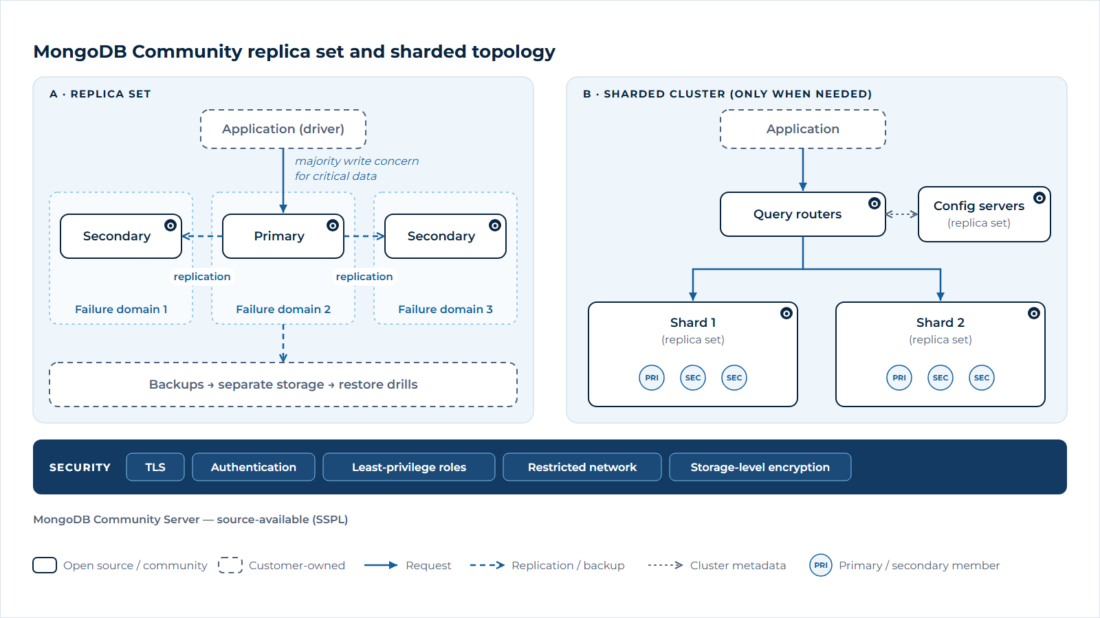 MongoDB Community topologies: a three-member replica set across failure domains with backups, and a sharded cluster of replica-set shards behind query routers with config servers, protected by TLS, authentication and network controls.