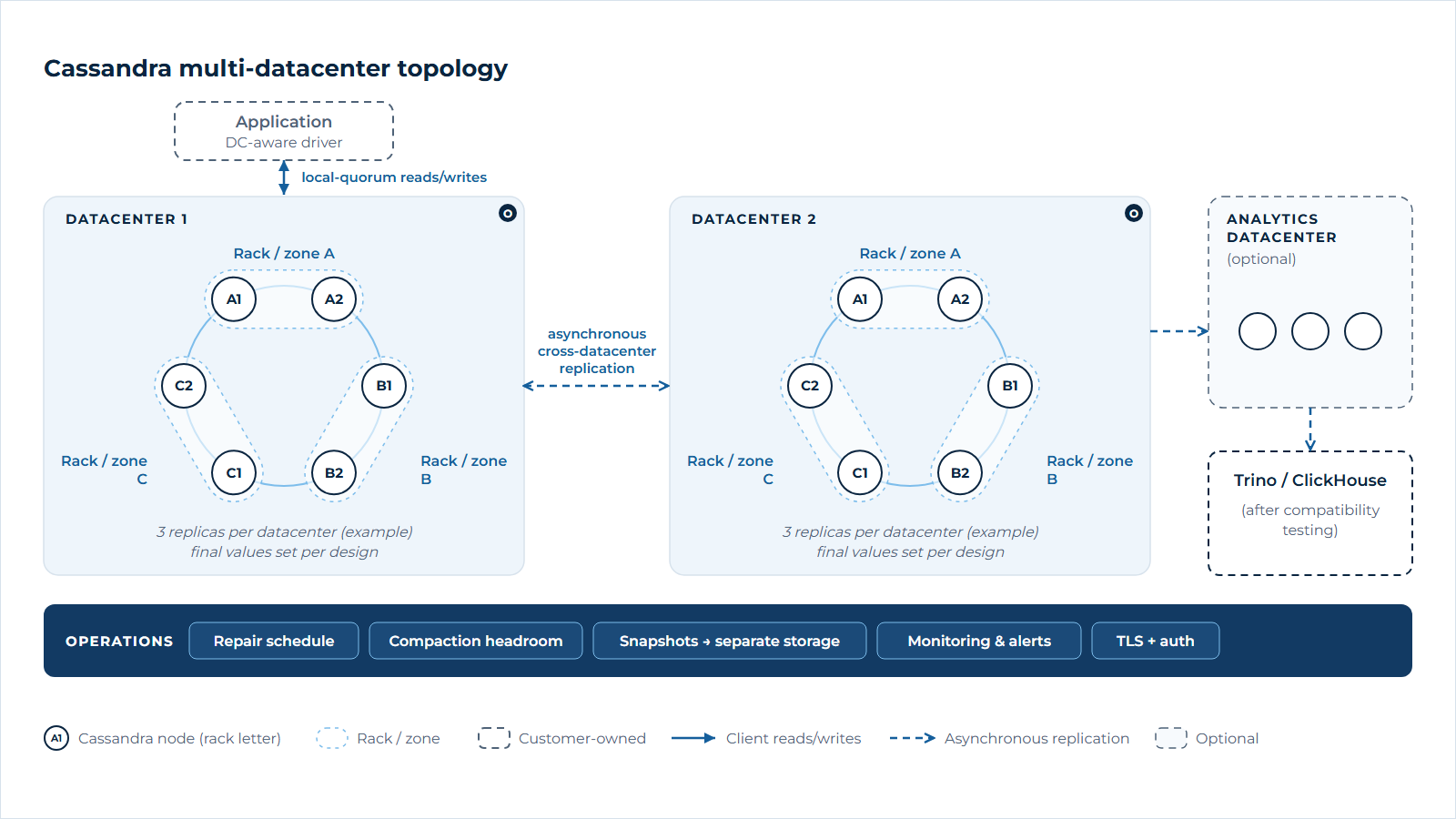 Cassandra multi-datacenter topology: two datacenters with replicas spread across racks, asynchronous replication between them, applications using local-quorum consistency, and operational controls for repair, backups and monitoring.