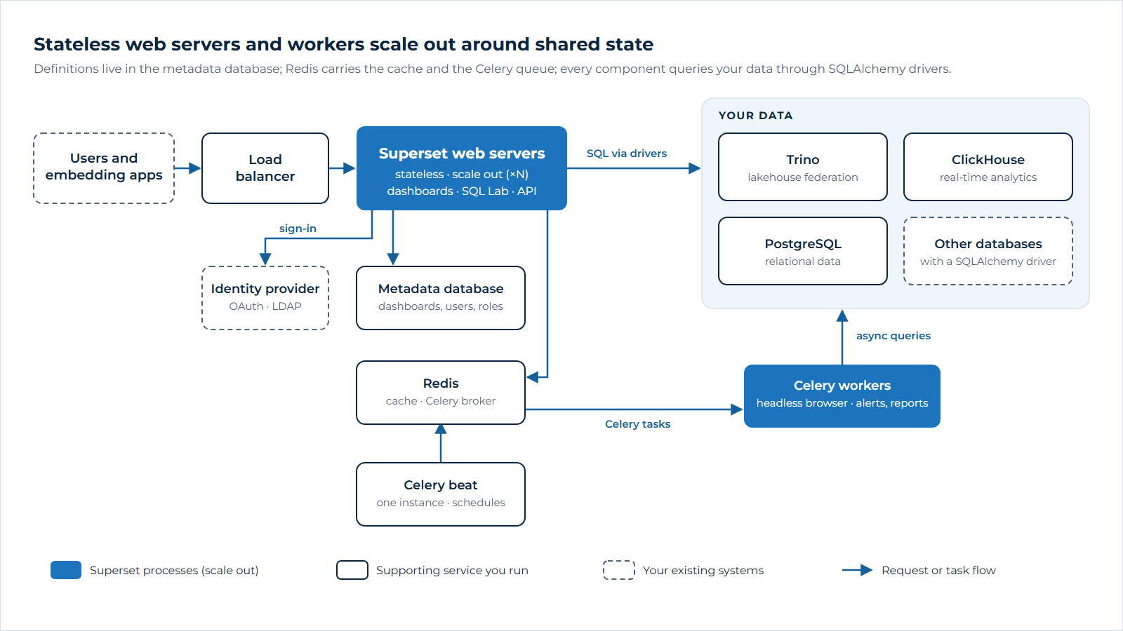 Apache Superset production architecture: users and embedding applications reach load-balanced Superset web servers that authenticate through an identity provider, store definitions in a metadata database, use Redis for caching and as the Celery broker, and hand long queries and reports to Celery workers with a headless browser, while all components query Trino, ClickHouse, PostgreSQL and other databases through SQLAlchemy drivers.